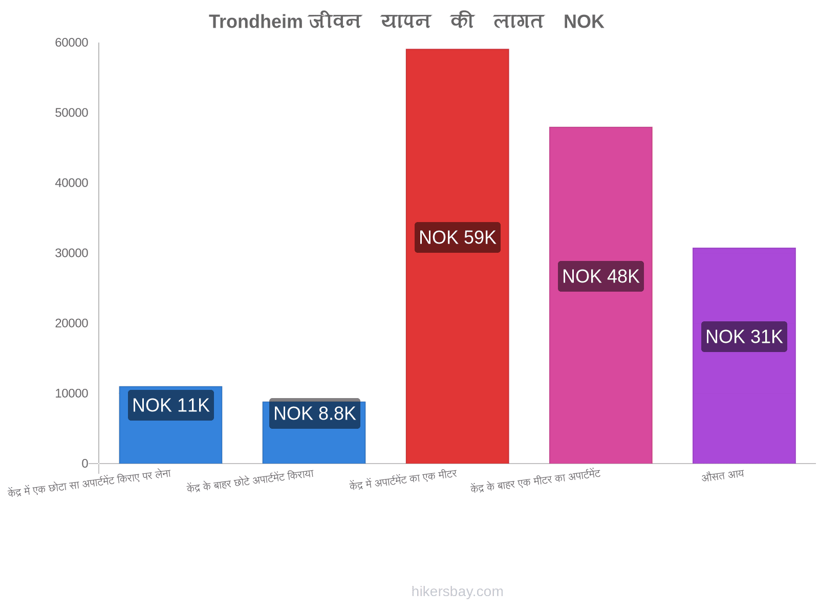 Trondheim जीवन यापन की लागत hikersbay.com