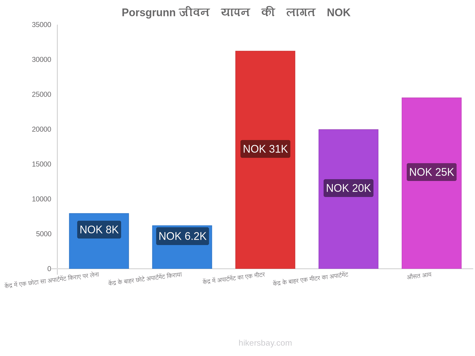 Porsgrunn जीवन यापन की लागत hikersbay.com