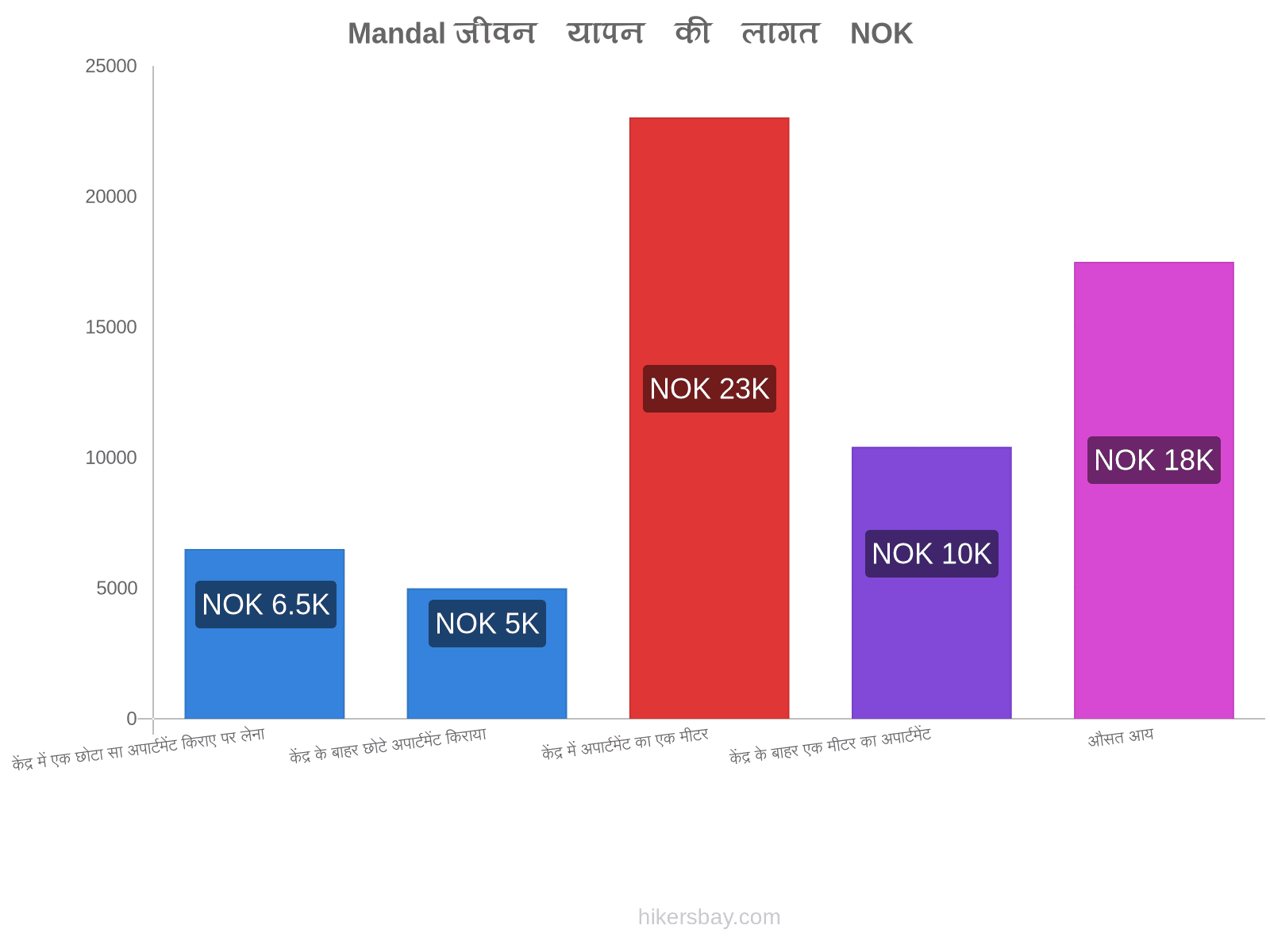 Mandal जीवन यापन की लागत hikersbay.com