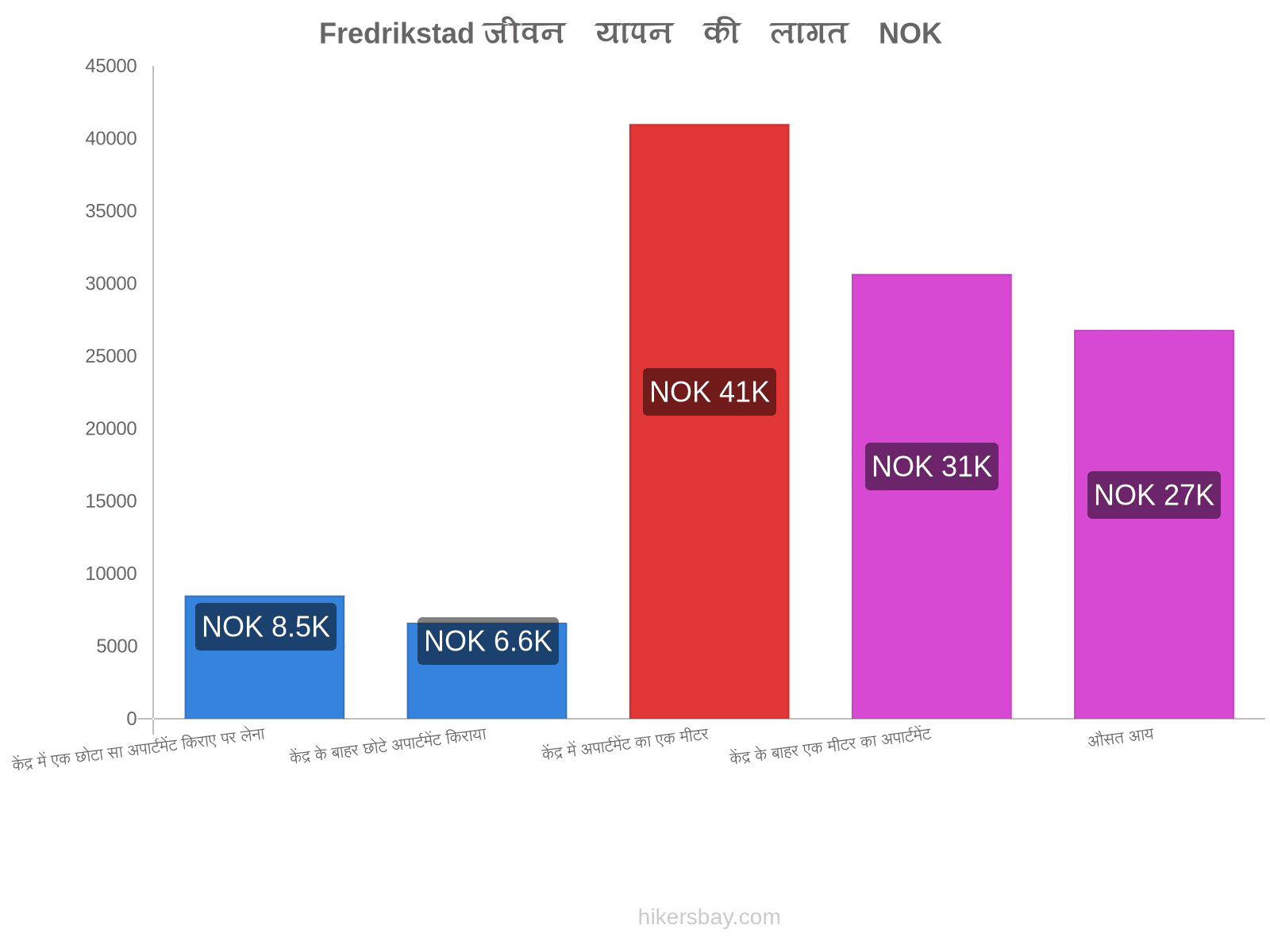 Fredrikstad जीवन यापन की लागत hikersbay.com