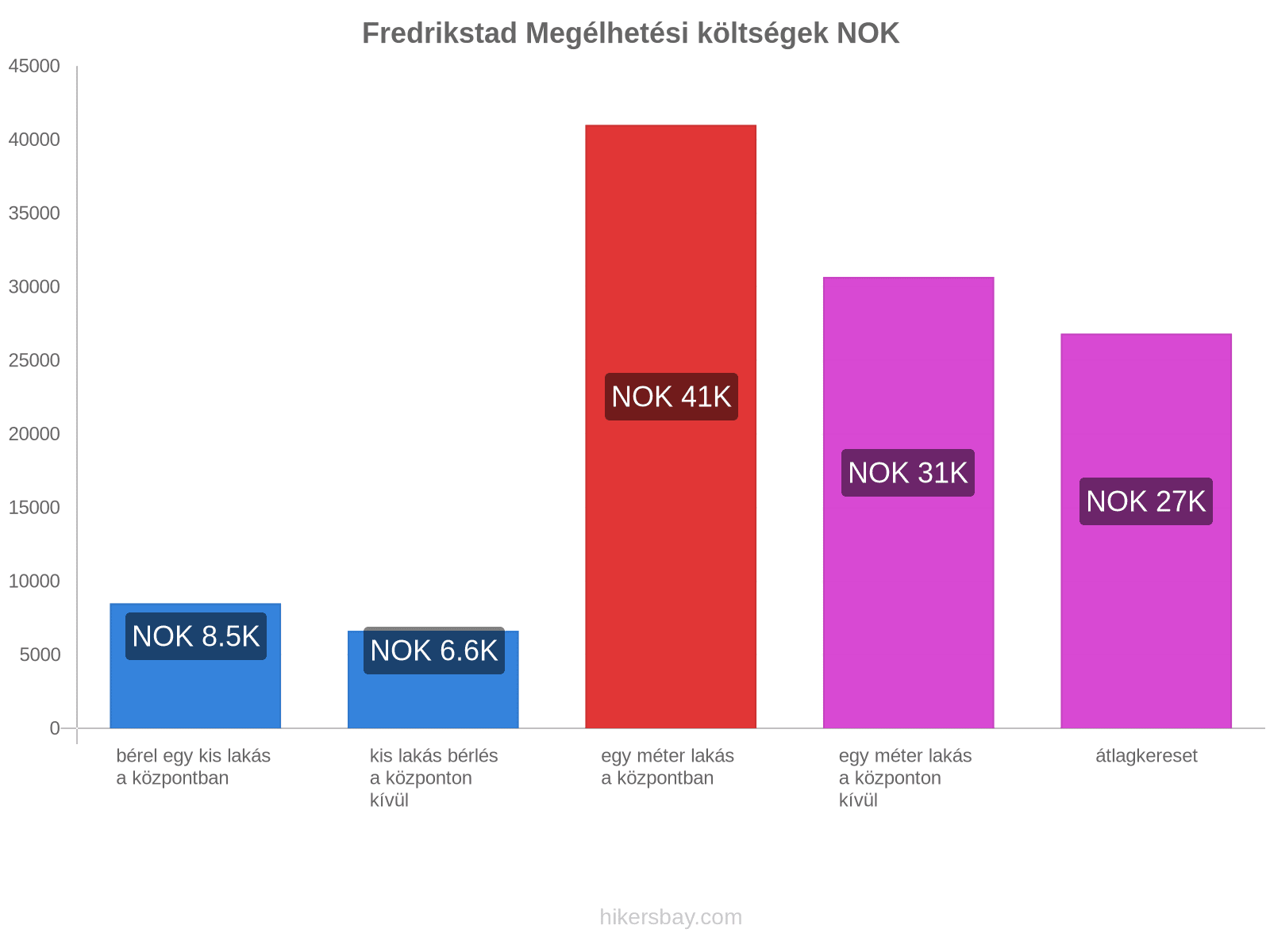 Fredrikstad megélhetési költségek hikersbay.com