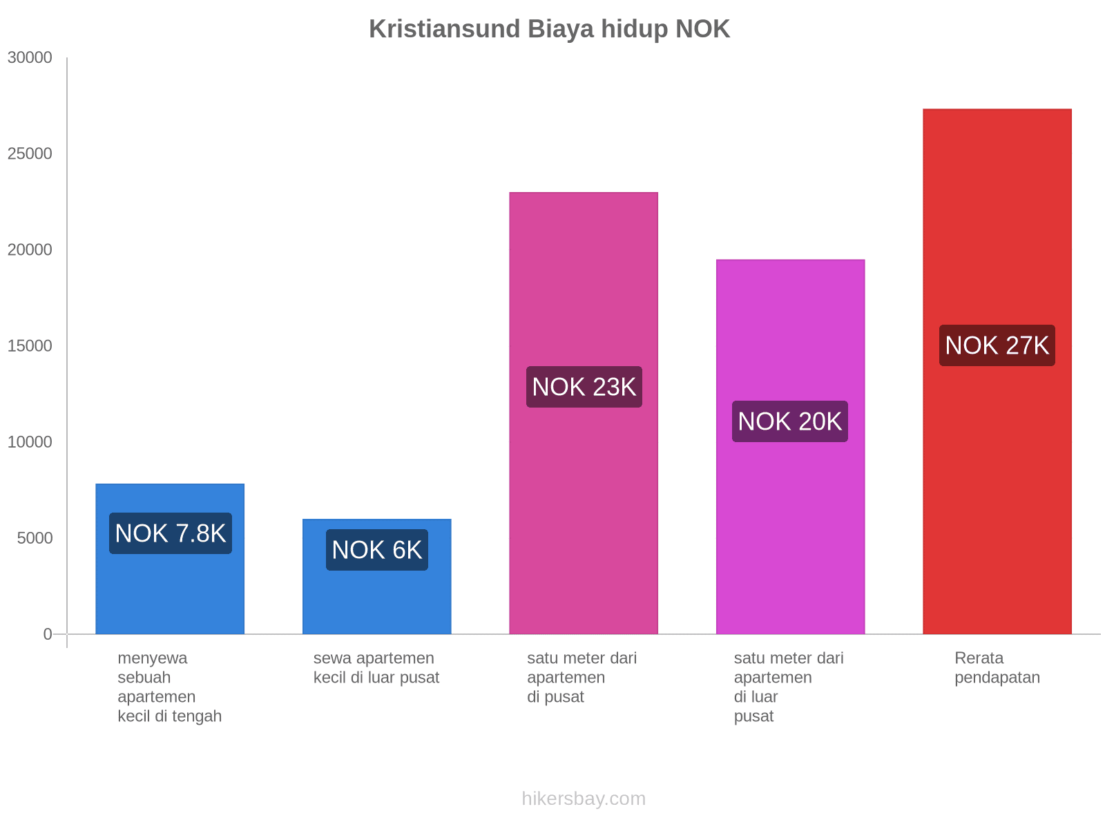 Kristiansund biaya hidup hikersbay.com