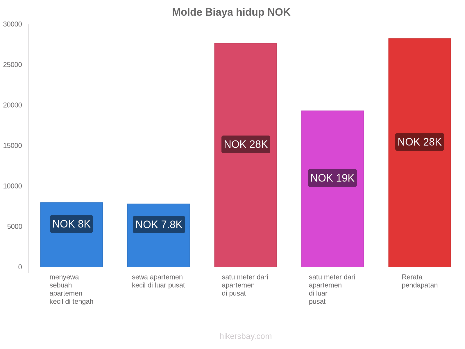 Molde biaya hidup hikersbay.com