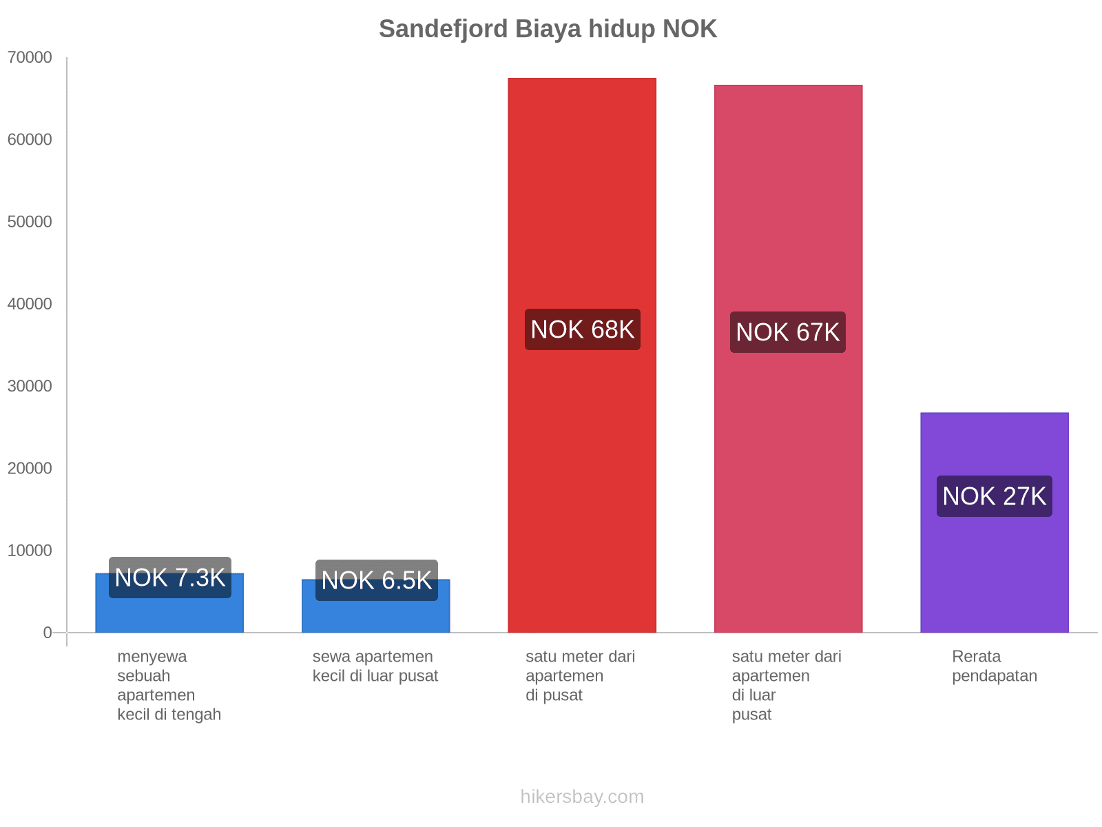 Sandefjord biaya hidup hikersbay.com