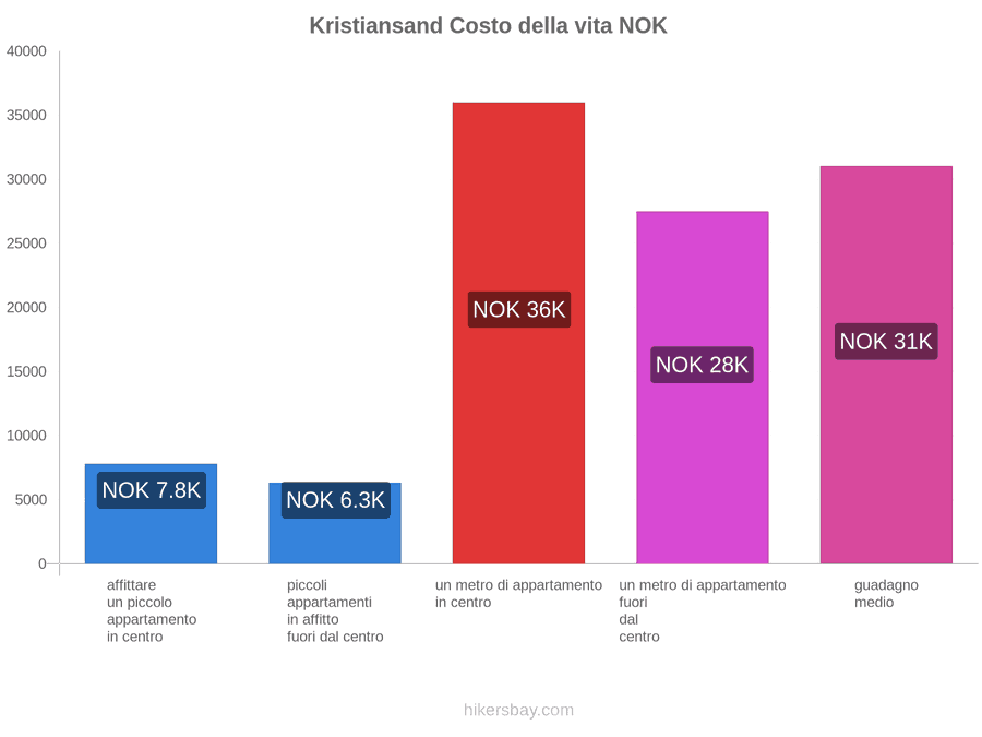 Kristiansand costo della vita hikersbay.com