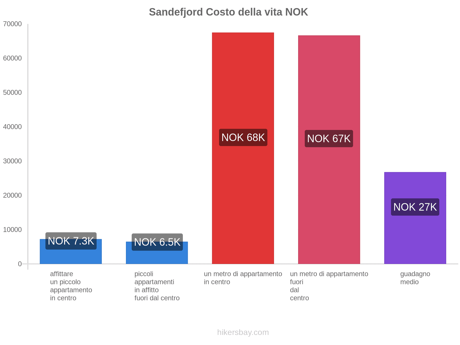 Sandefjord costo della vita hikersbay.com