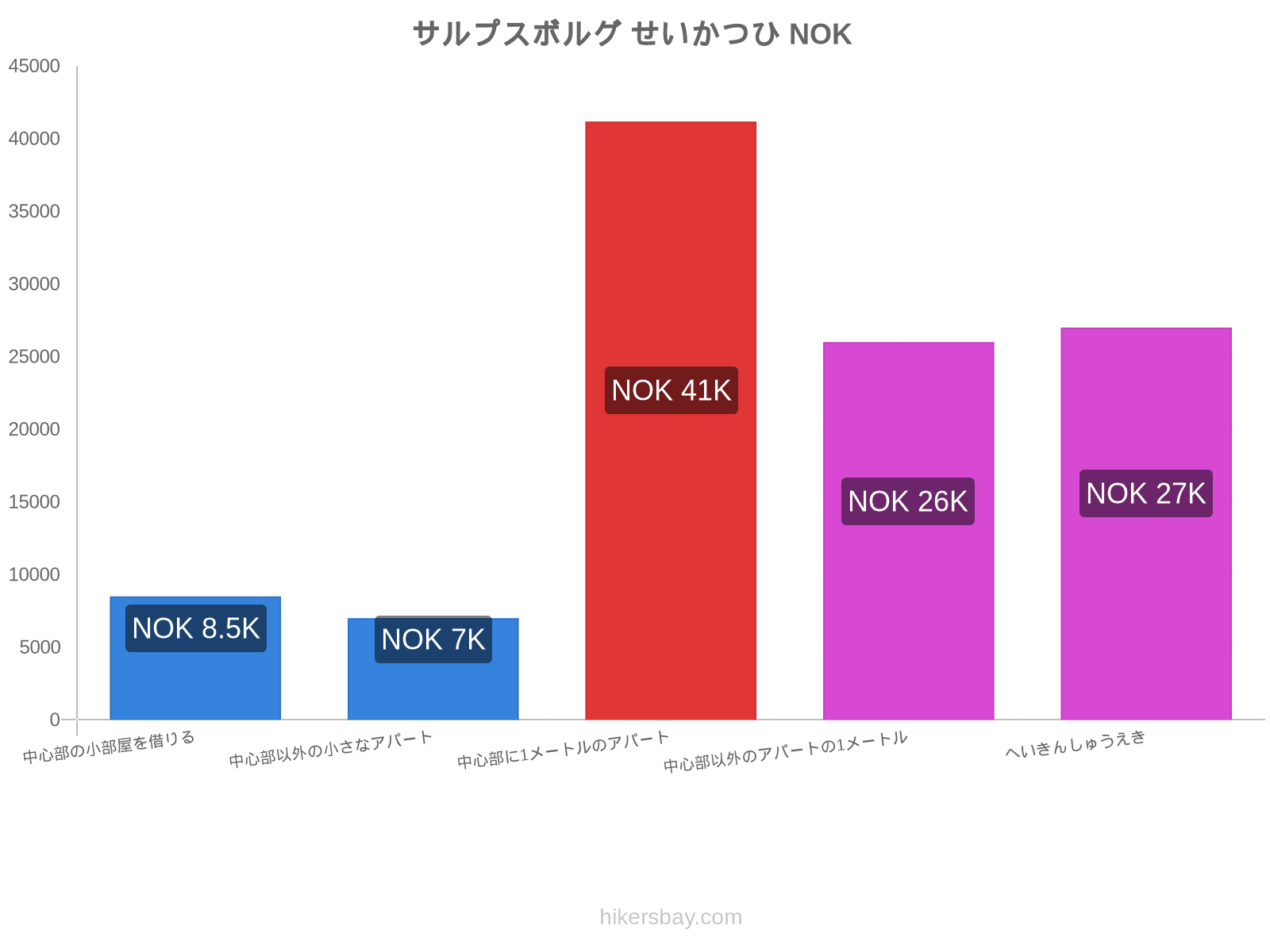 サルプスボルグ せいかつひ hikersbay.com