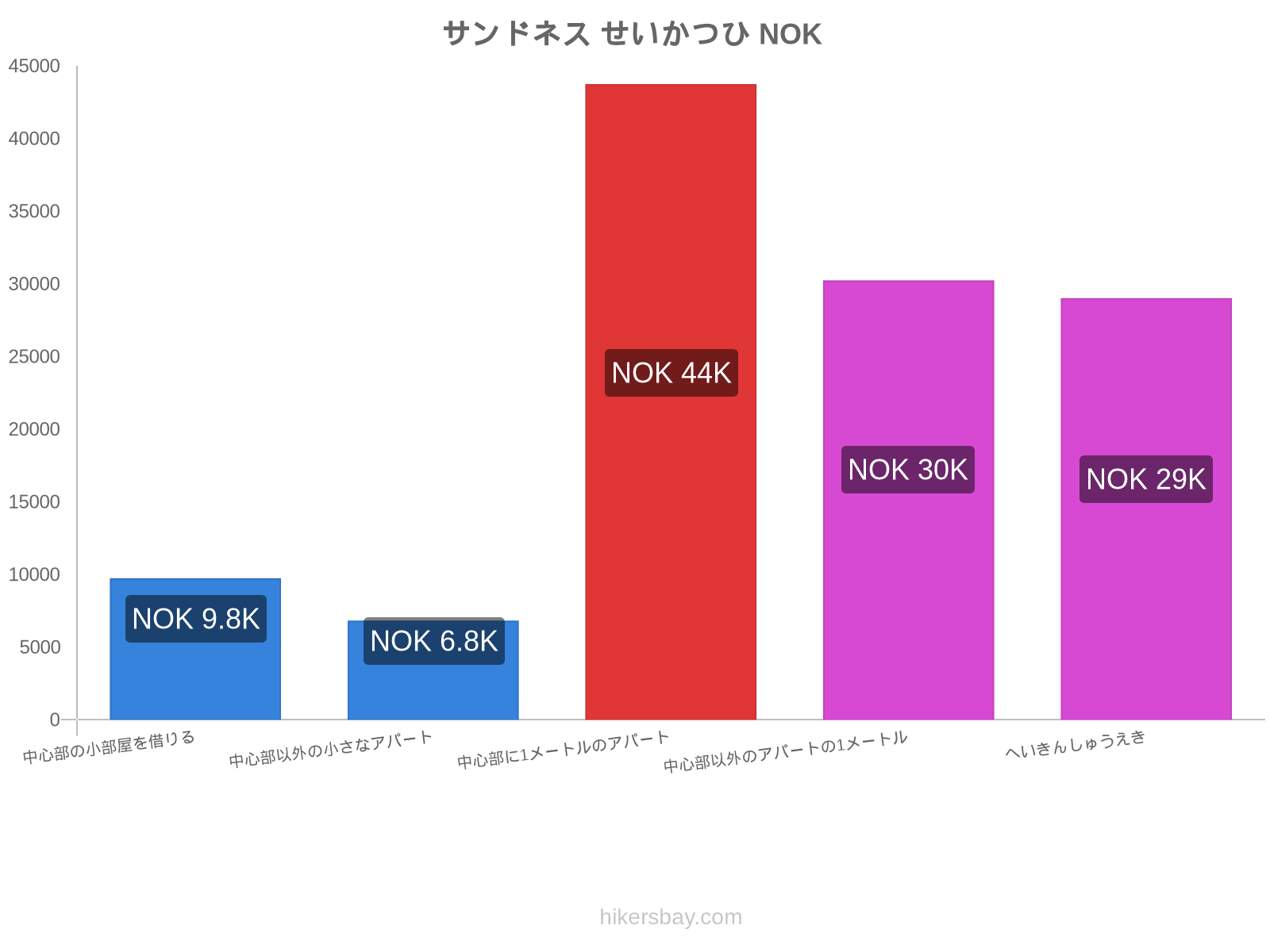 サンドネス せいかつひ hikersbay.com