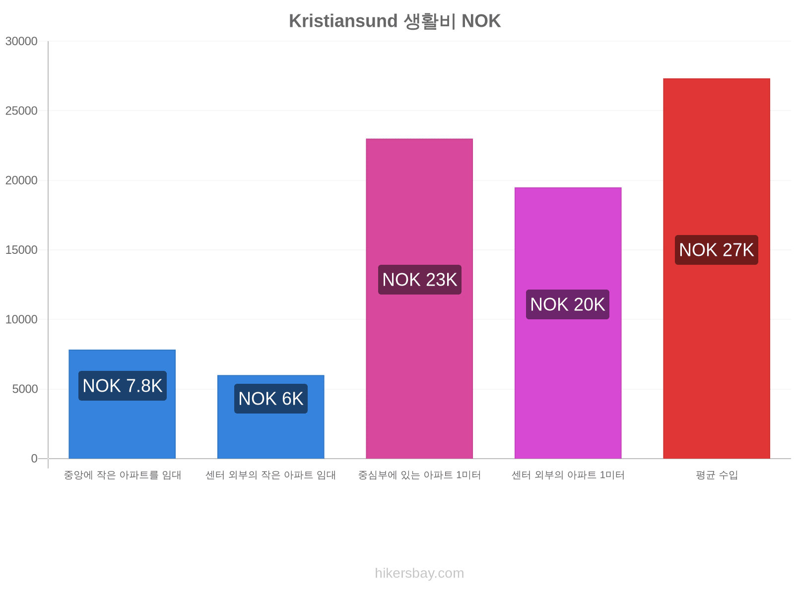 Kristiansund 생활비 hikersbay.com