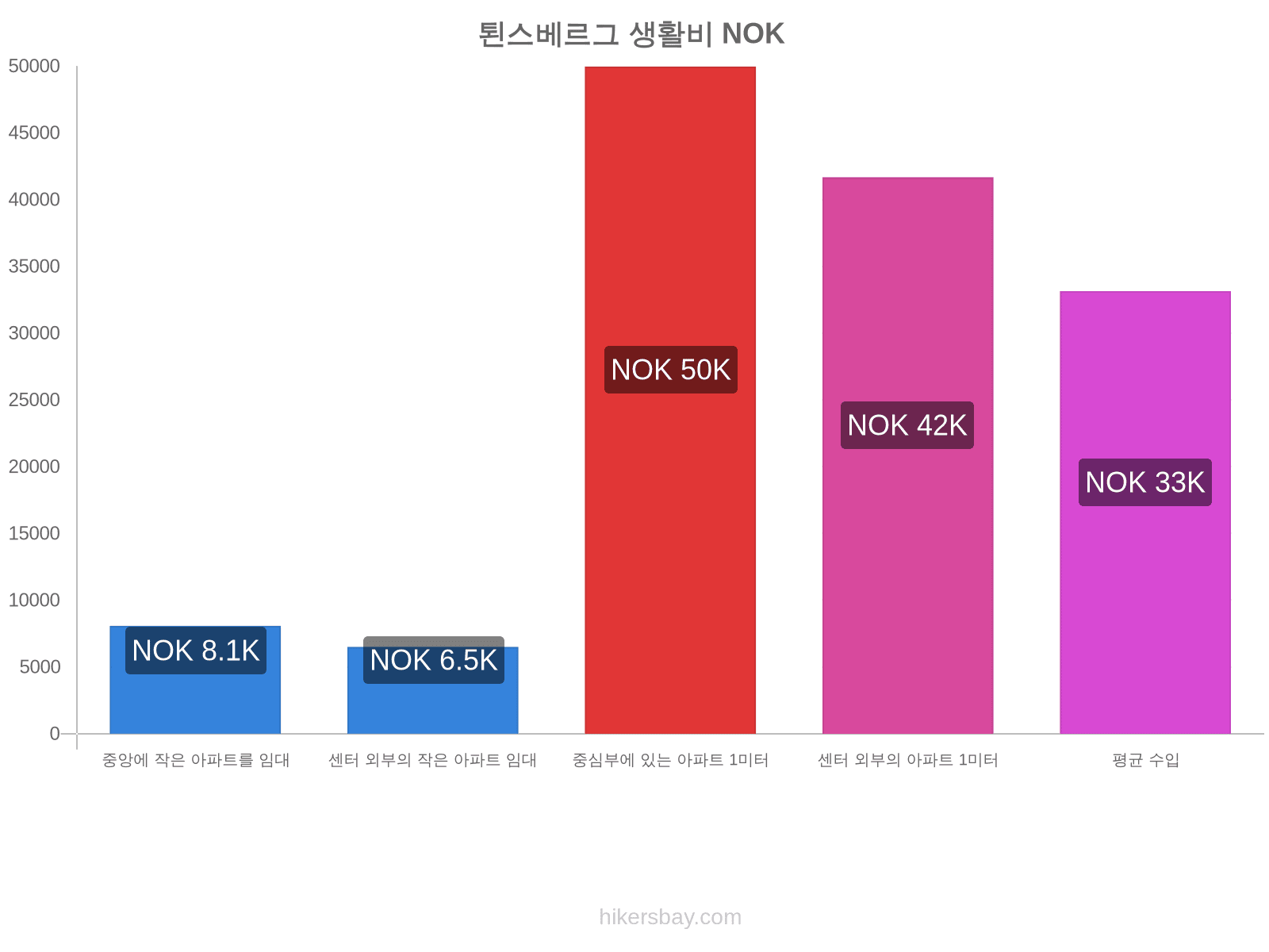 퇸스베르그 생활비 hikersbay.com