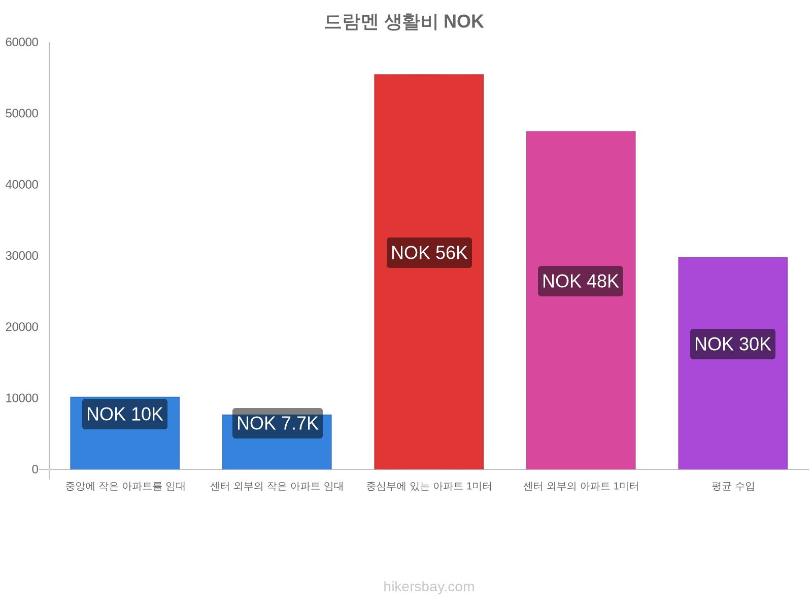 드람멘 생활비 hikersbay.com