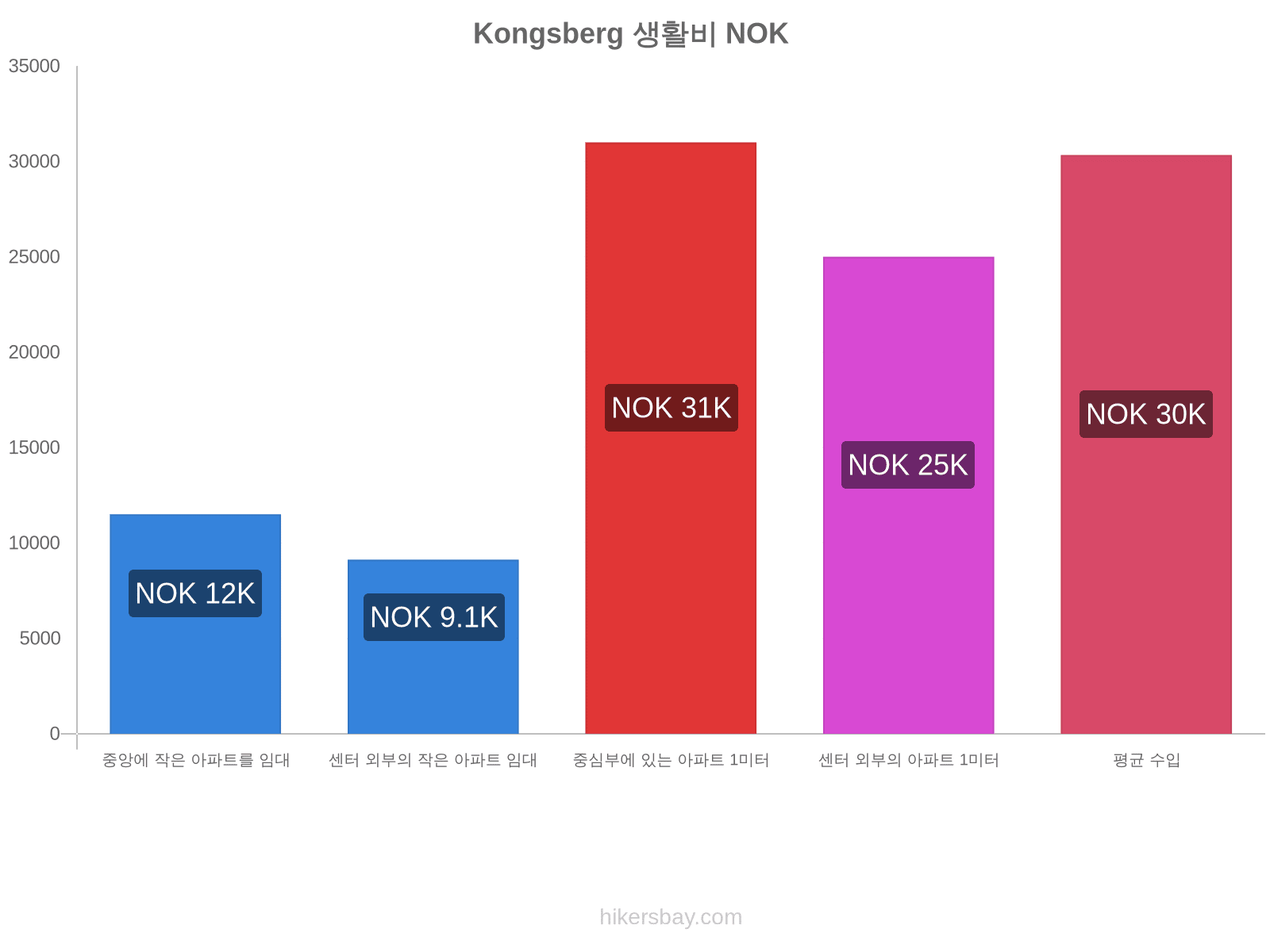 Kongsberg 생활비 hikersbay.com