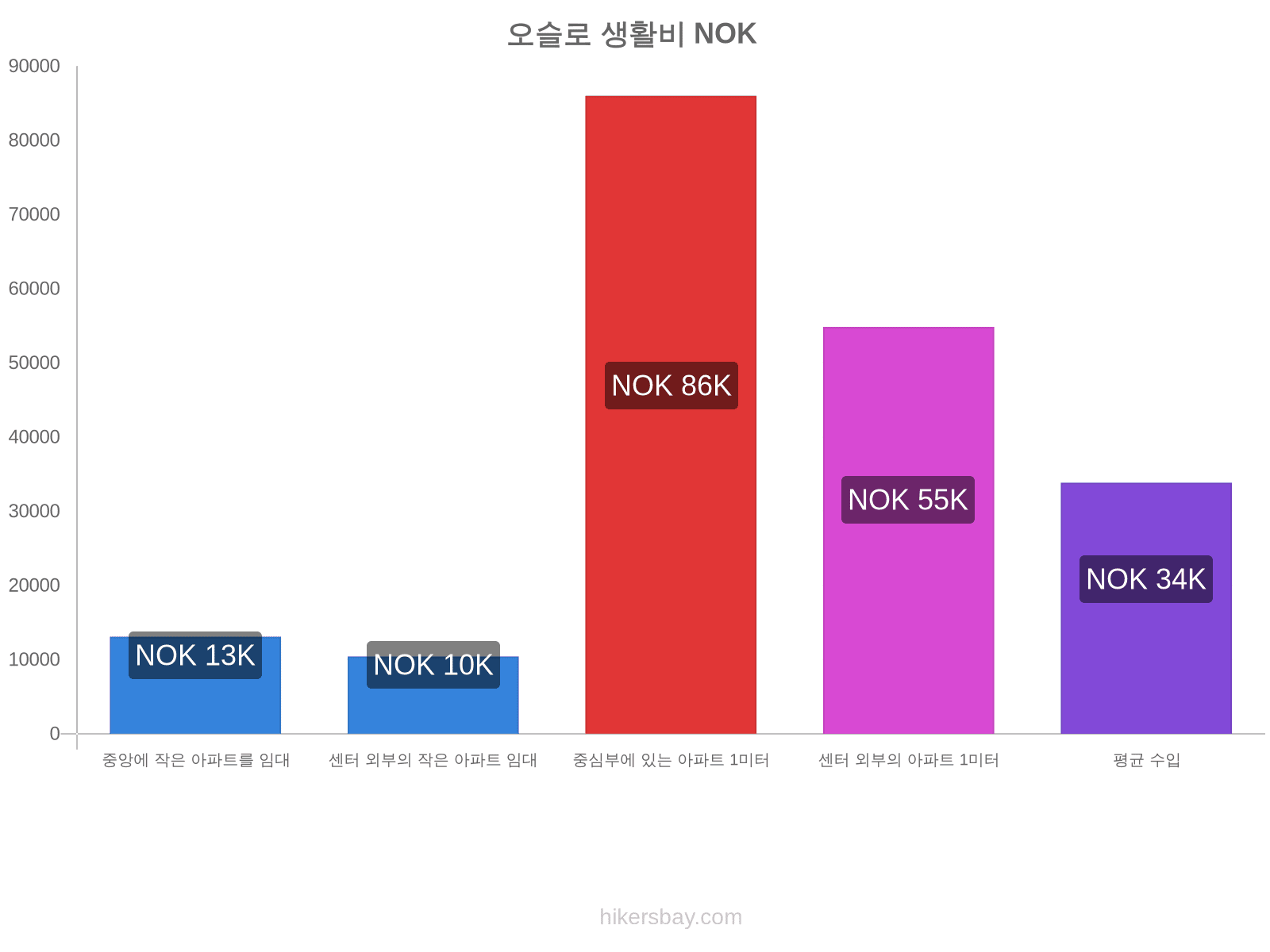 오슬로 생활비 hikersbay.com