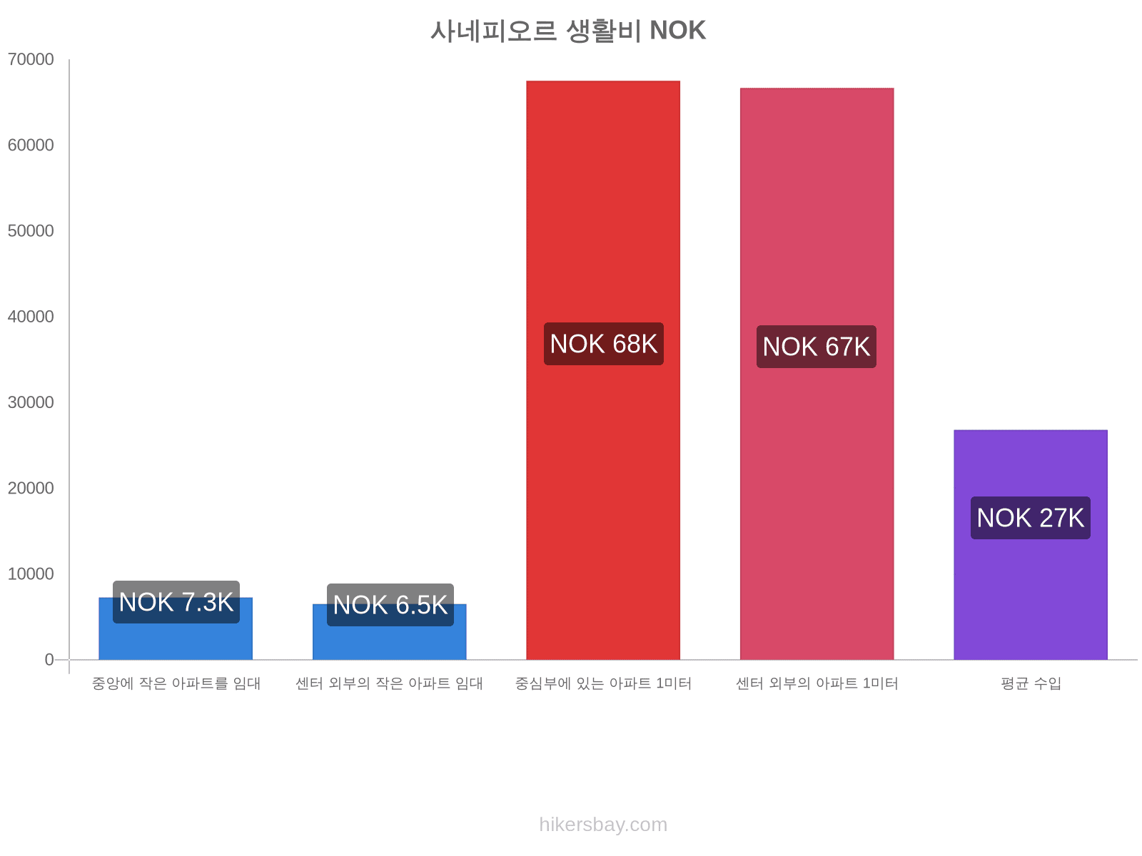 사네피오르 생활비 hikersbay.com