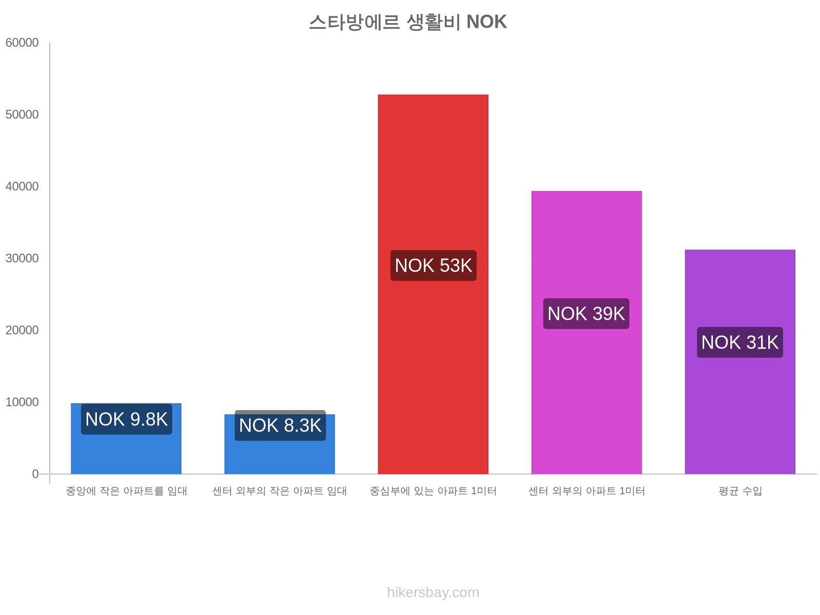 스타방에르 생활비 hikersbay.com