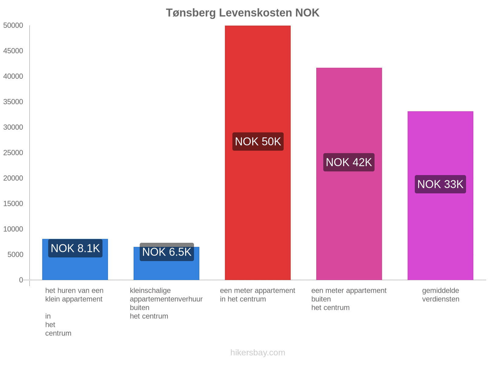 Tønsberg levenskosten hikersbay.com