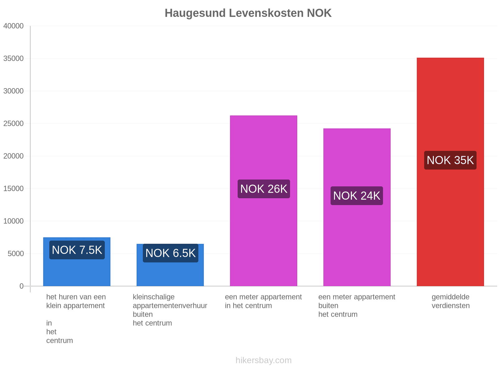 Haugesund levenskosten hikersbay.com