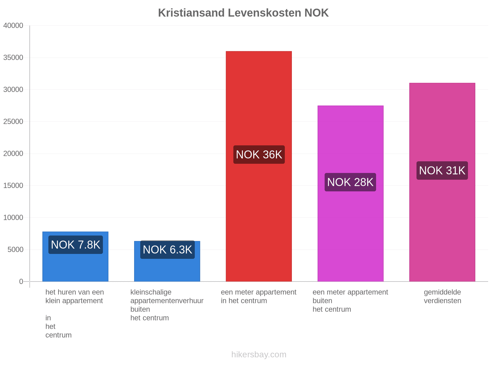 Kristiansand levenskosten hikersbay.com