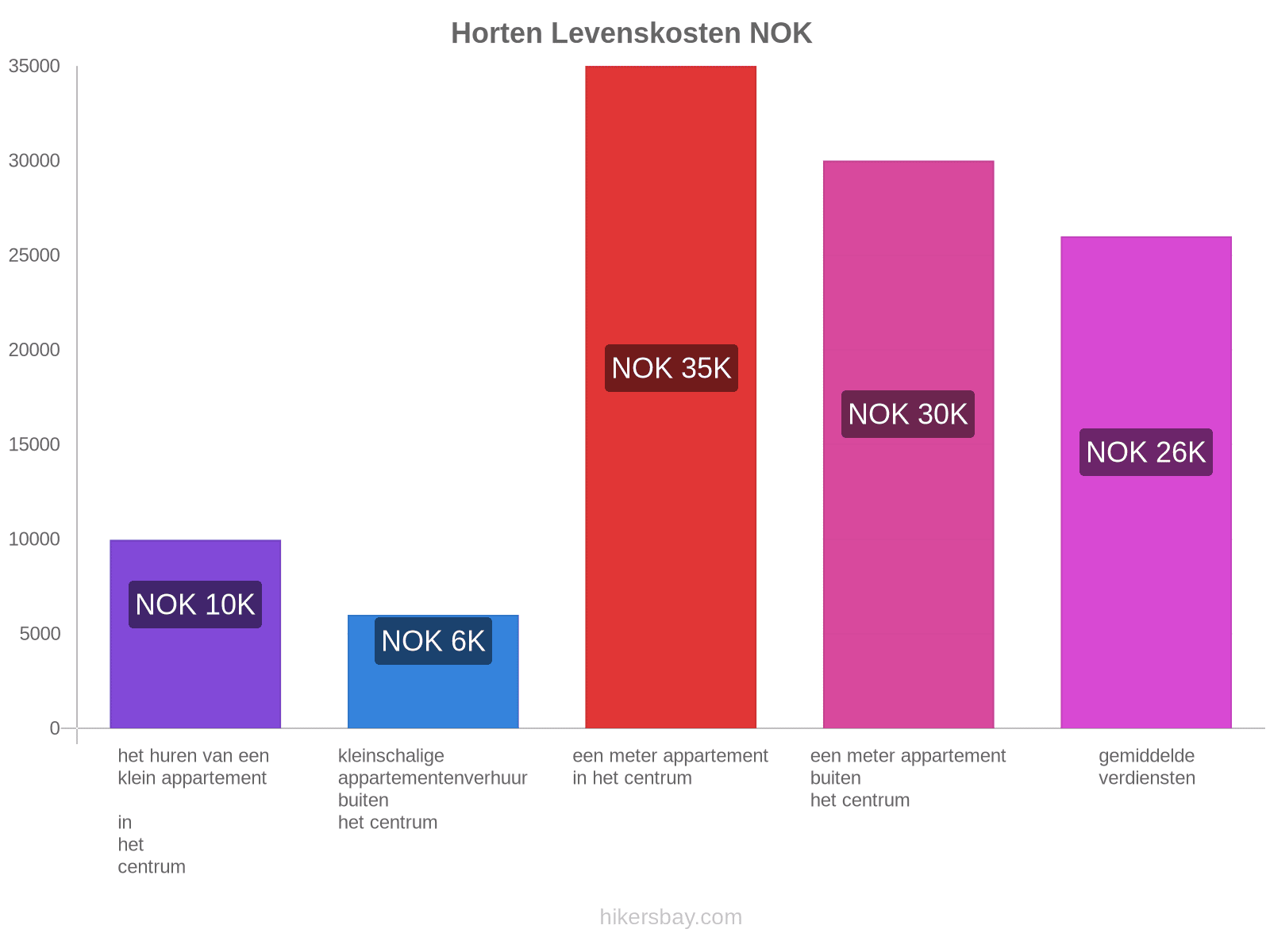 Horten levenskosten hikersbay.com