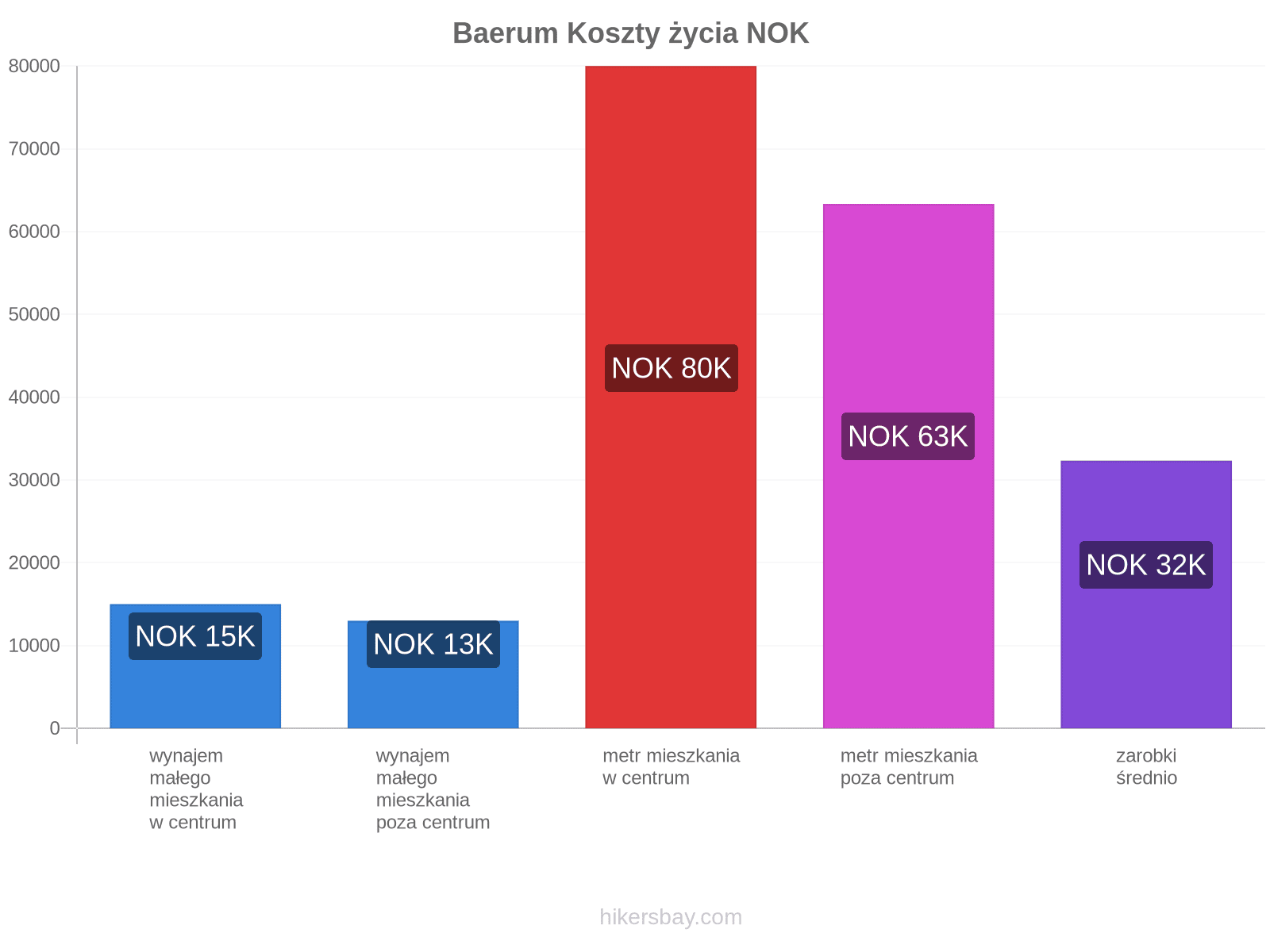 Baerum koszty życia hikersbay.com