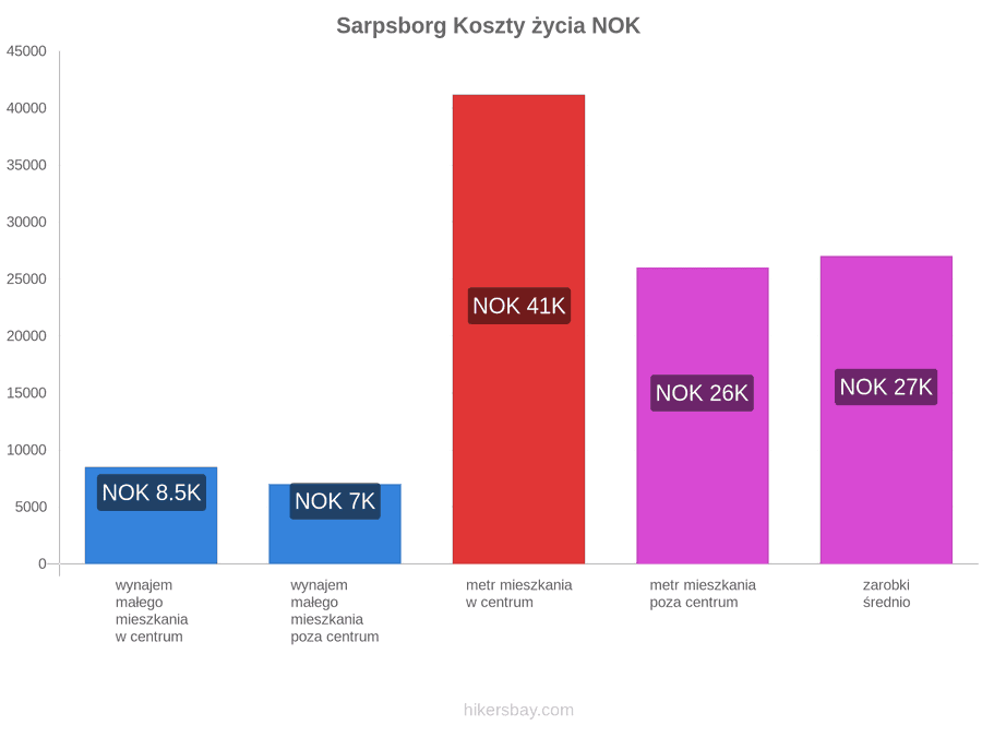 Sarpsborg koszty życia hikersbay.com