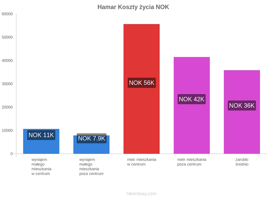 Hamar koszty życia hikersbay.com