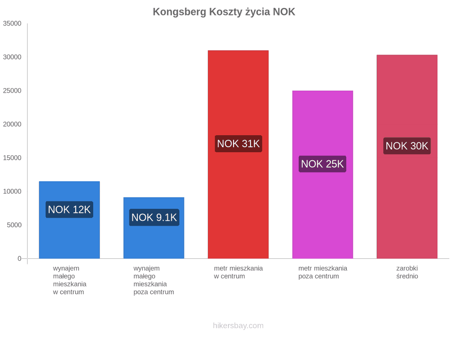 Kongsberg koszty życia hikersbay.com