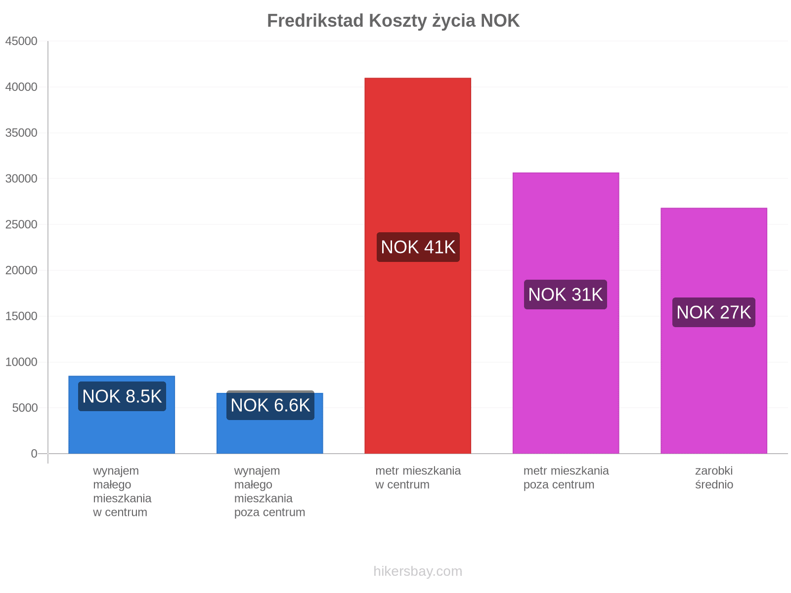 Fredrikstad koszty życia hikersbay.com