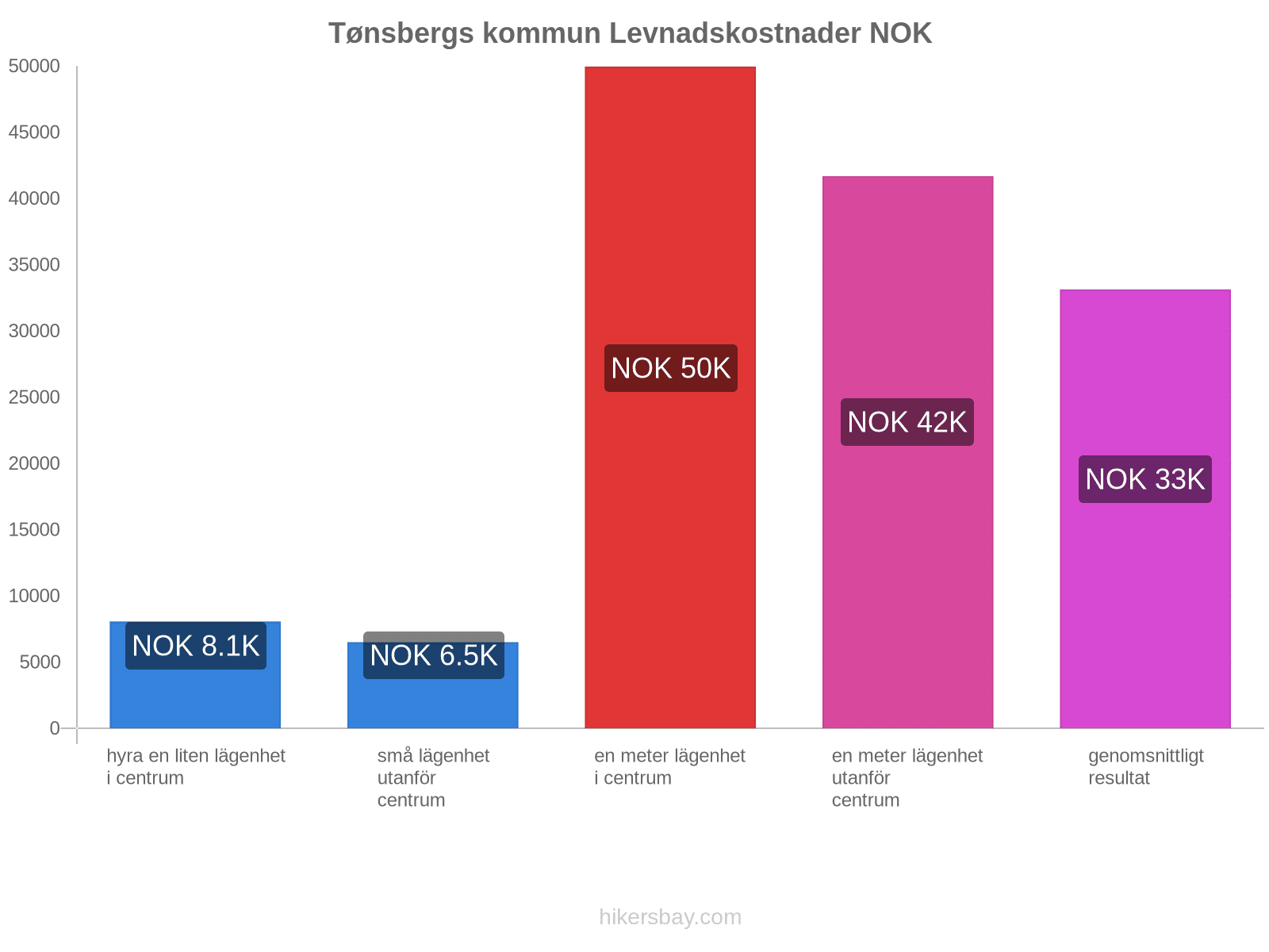 Tønsbergs kommun levnadskostnader hikersbay.com