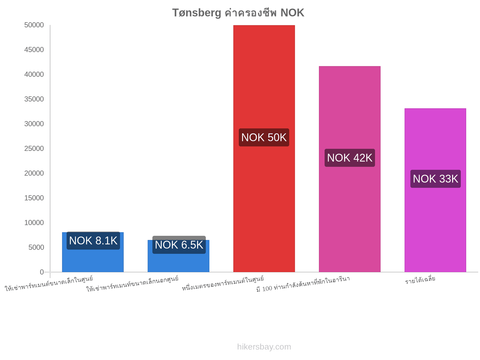 Tønsberg ค่าครองชีพ hikersbay.com