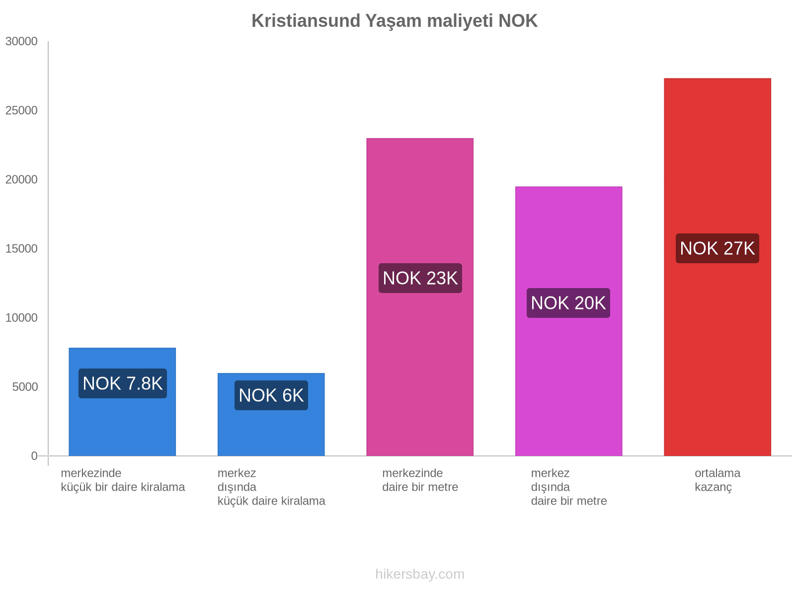 Kristiansund yaşam maliyeti hikersbay.com