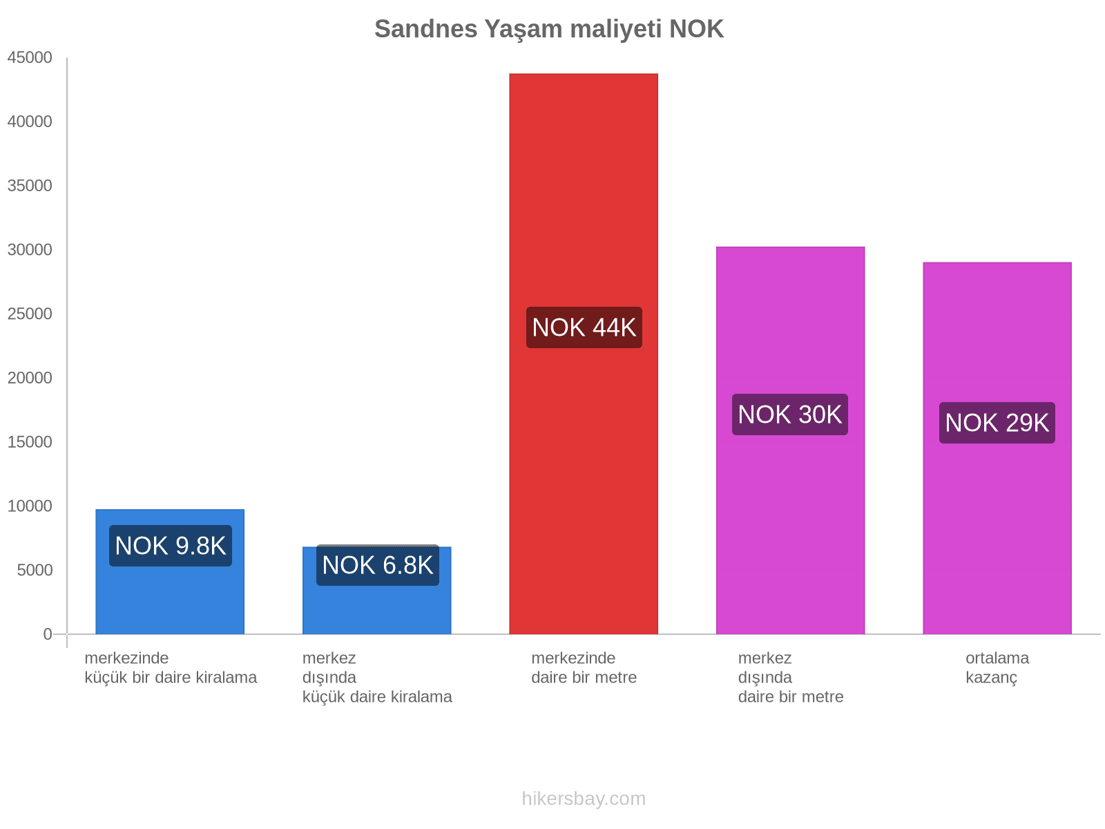 Sandnes yaşam maliyeti hikersbay.com