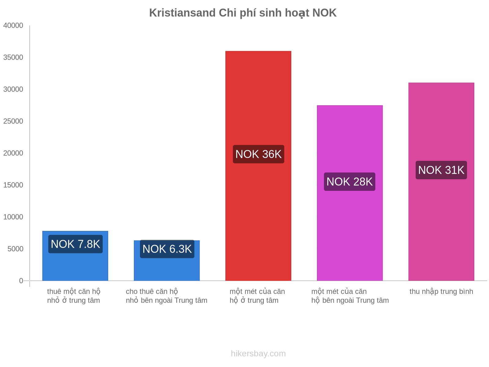 Kristiansand chi phí sinh hoạt hikersbay.com