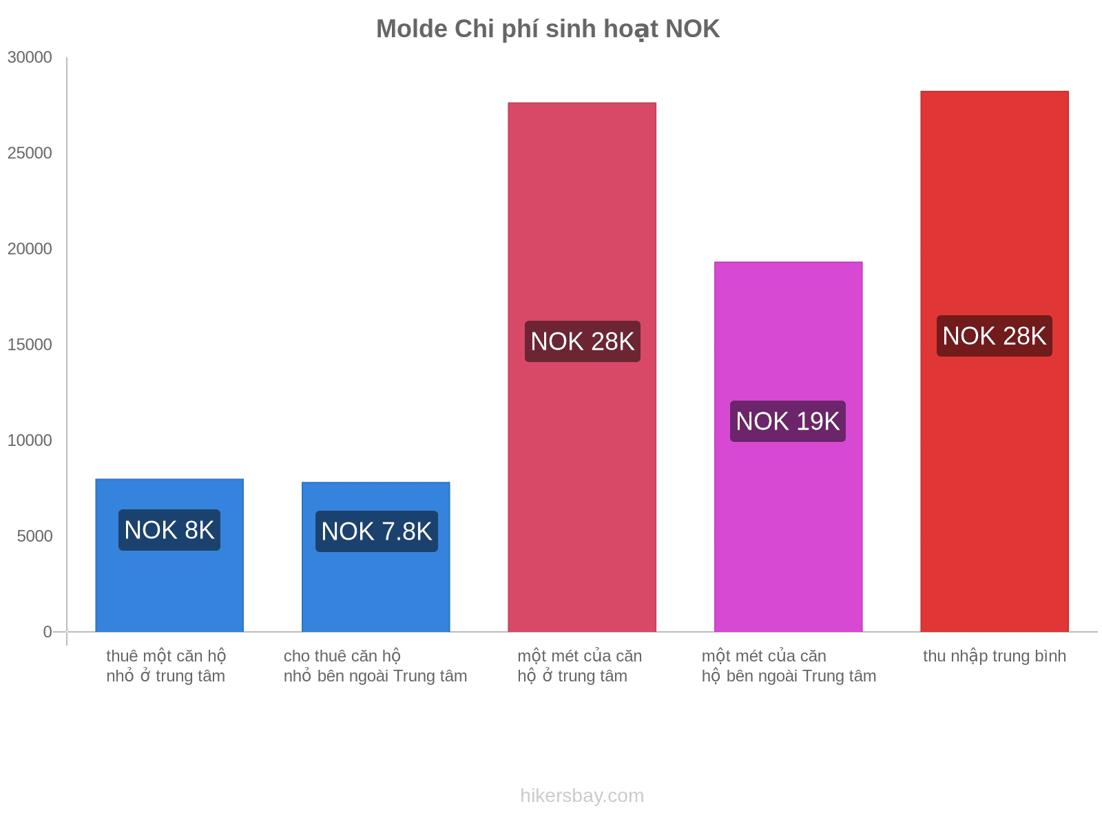 Molde chi phí sinh hoạt hikersbay.com