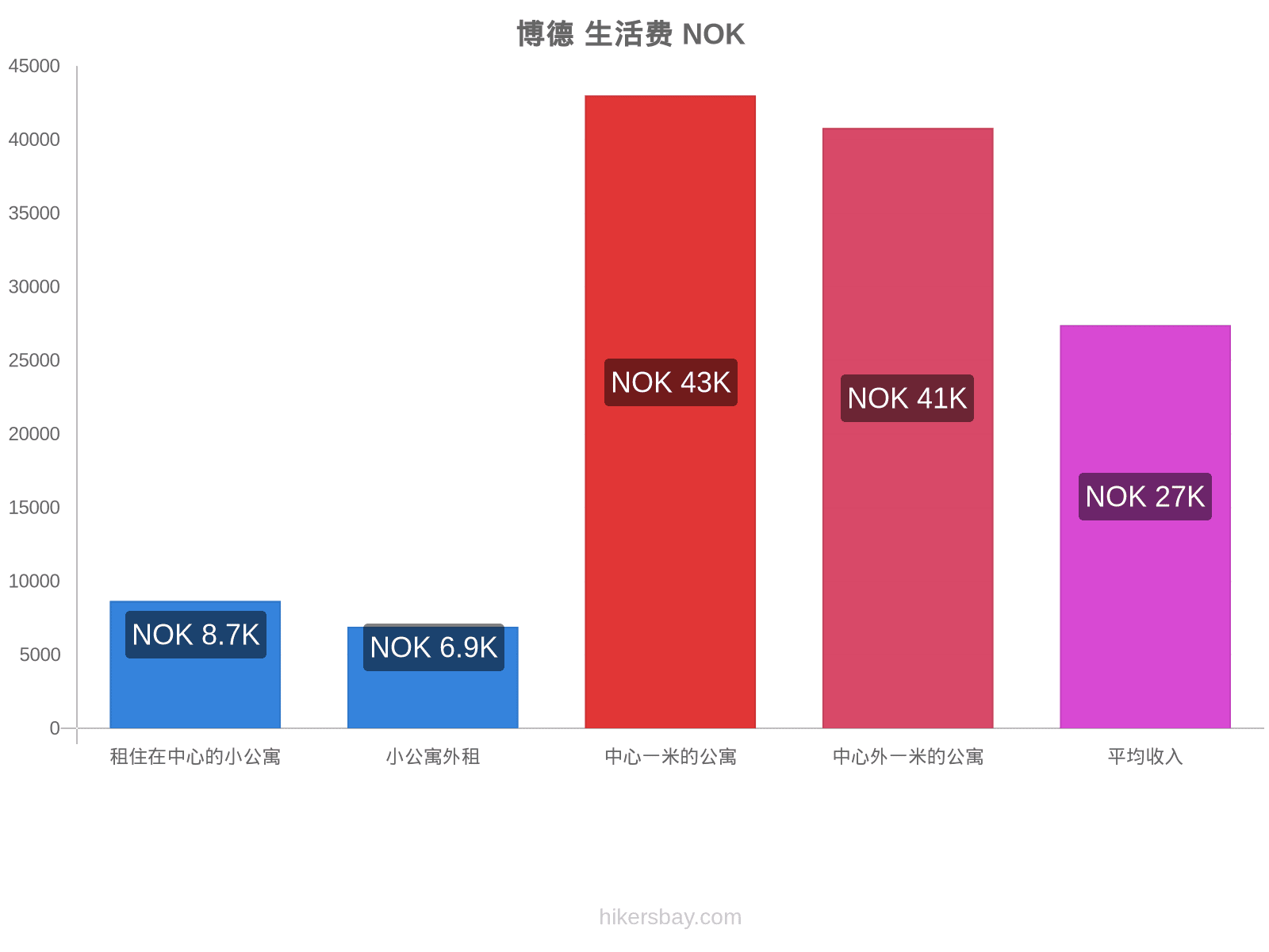 博德 生活费 hikersbay.com