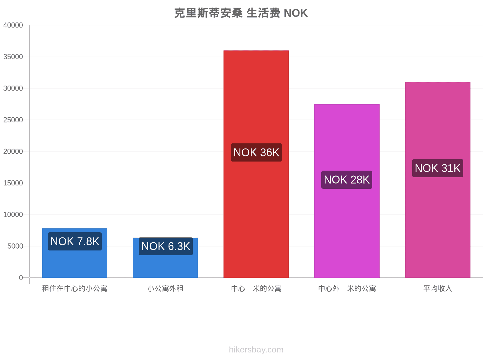 克里斯蒂安桑 生活费 hikersbay.com