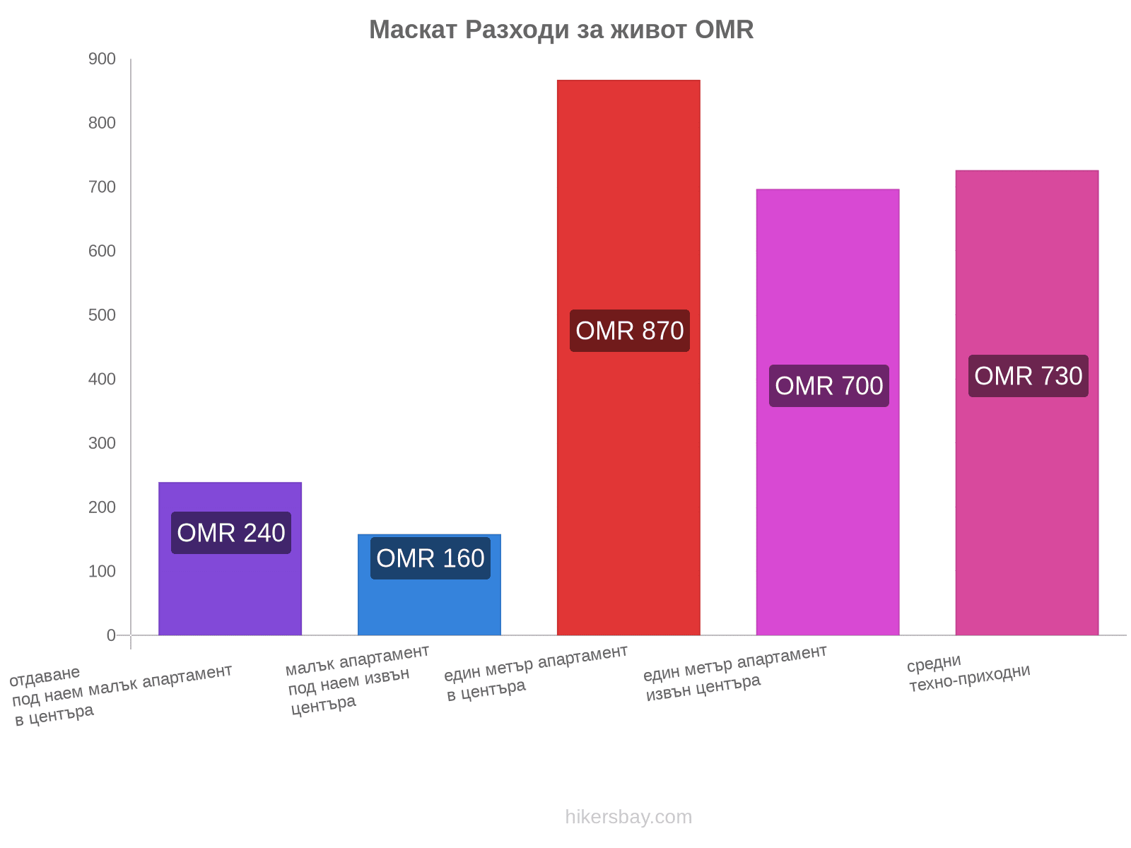 Маскат разходи за живот hikersbay.com