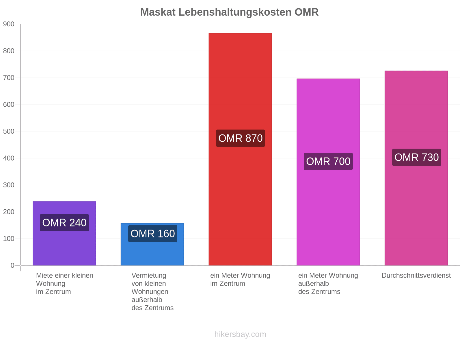 Maskat Lebenshaltungskosten hikersbay.com