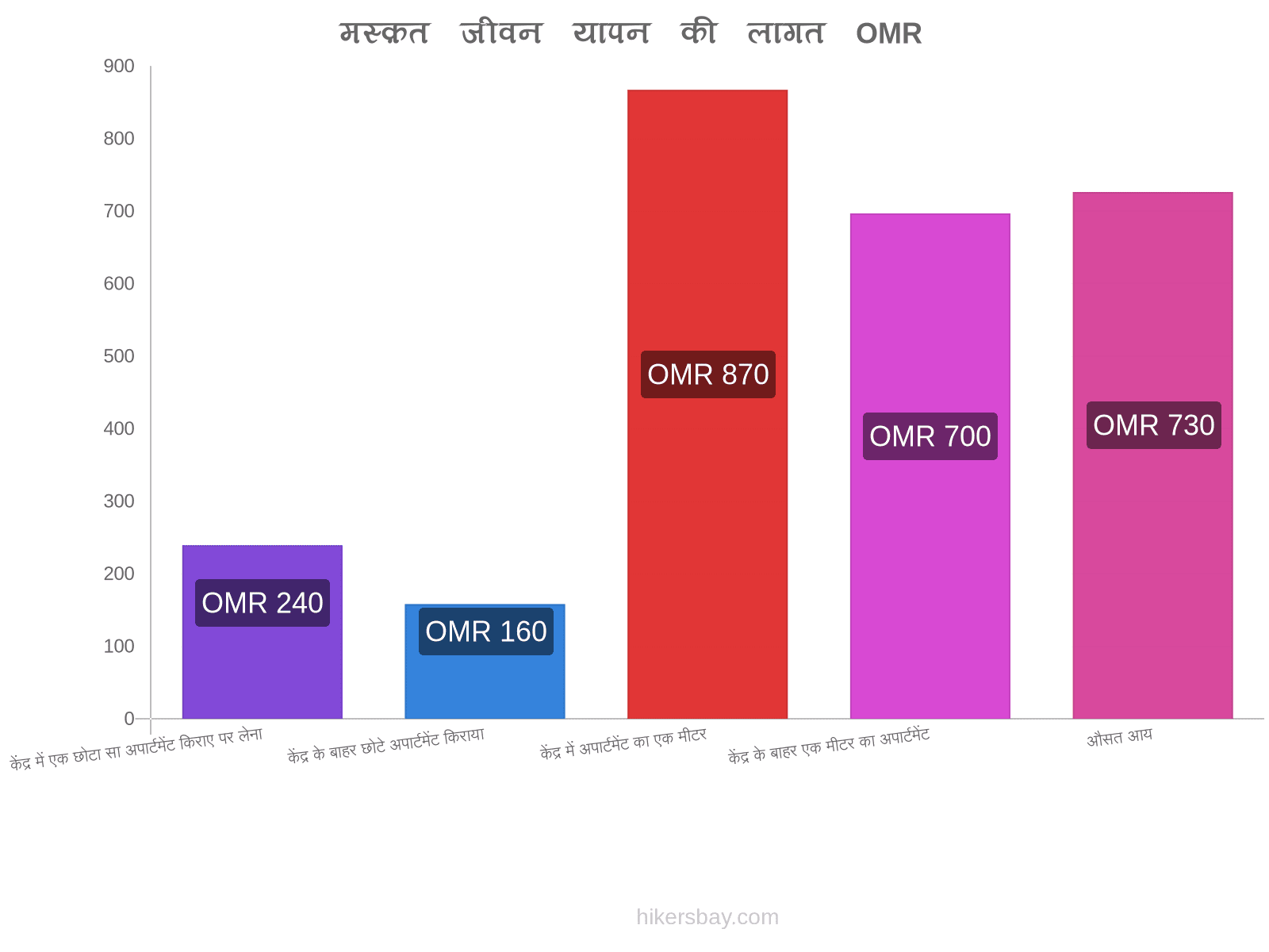 मस्क़त जीवन यापन की लागत hikersbay.com