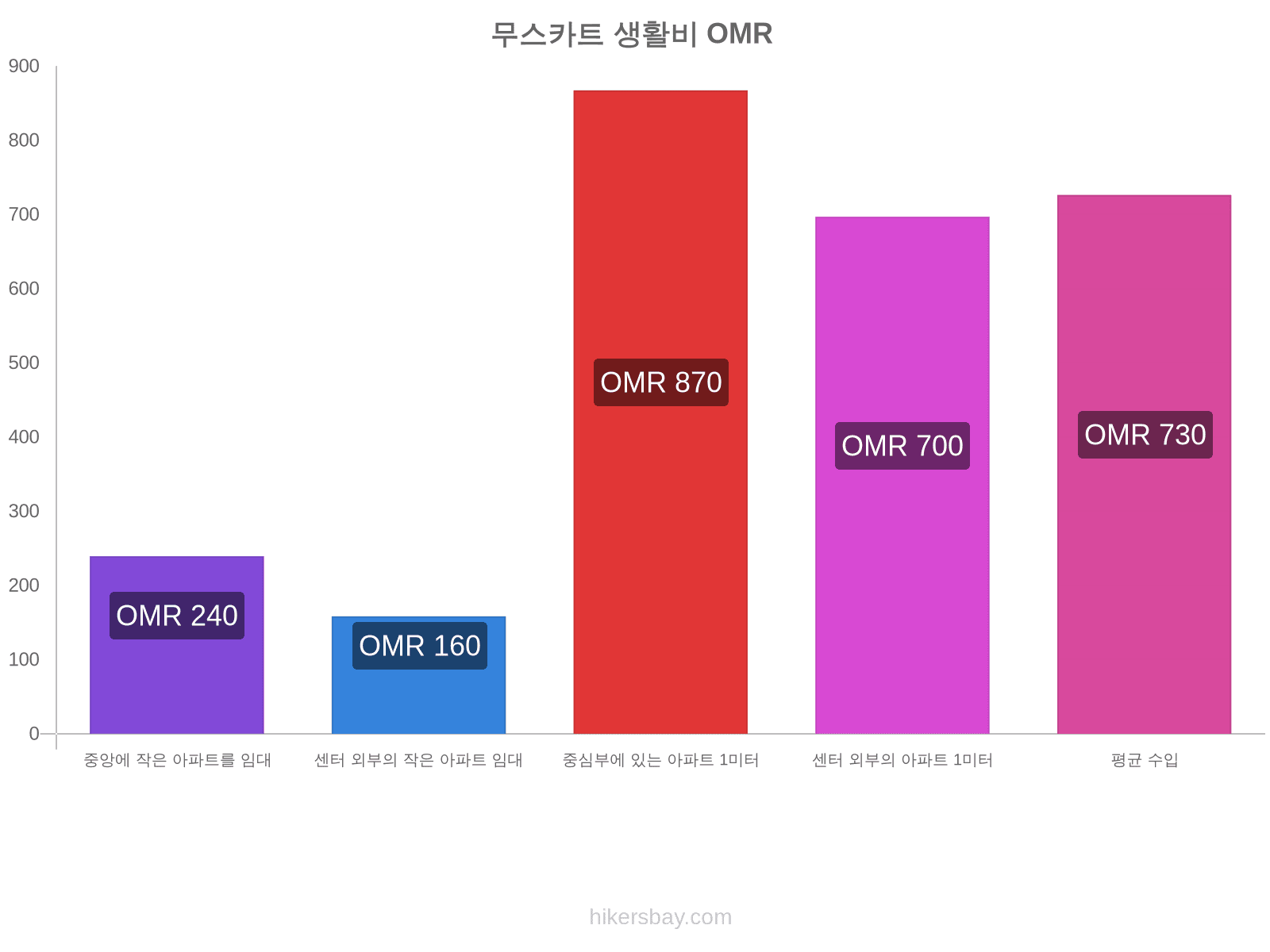 무스카트 생활비 hikersbay.com