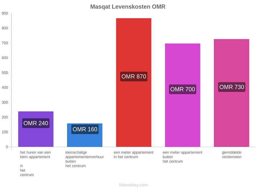 Masqat levenskosten hikersbay.com
