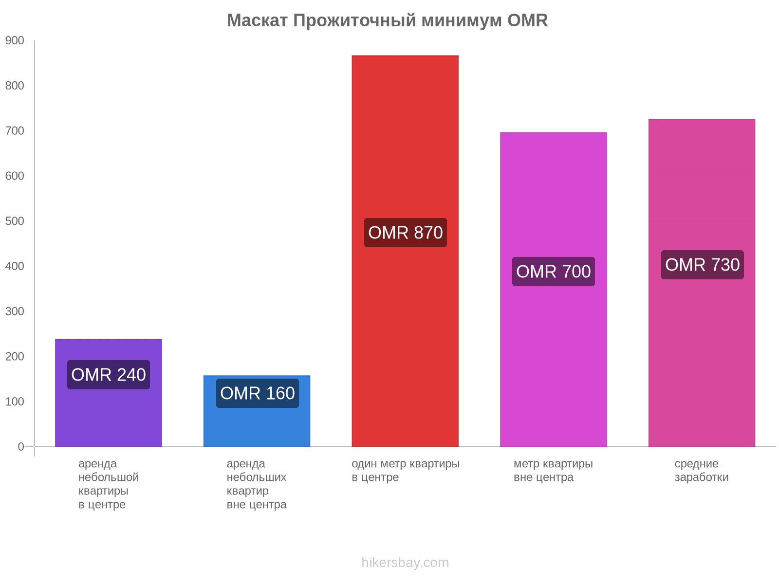 Маскат стоимость жизни hikersbay.com