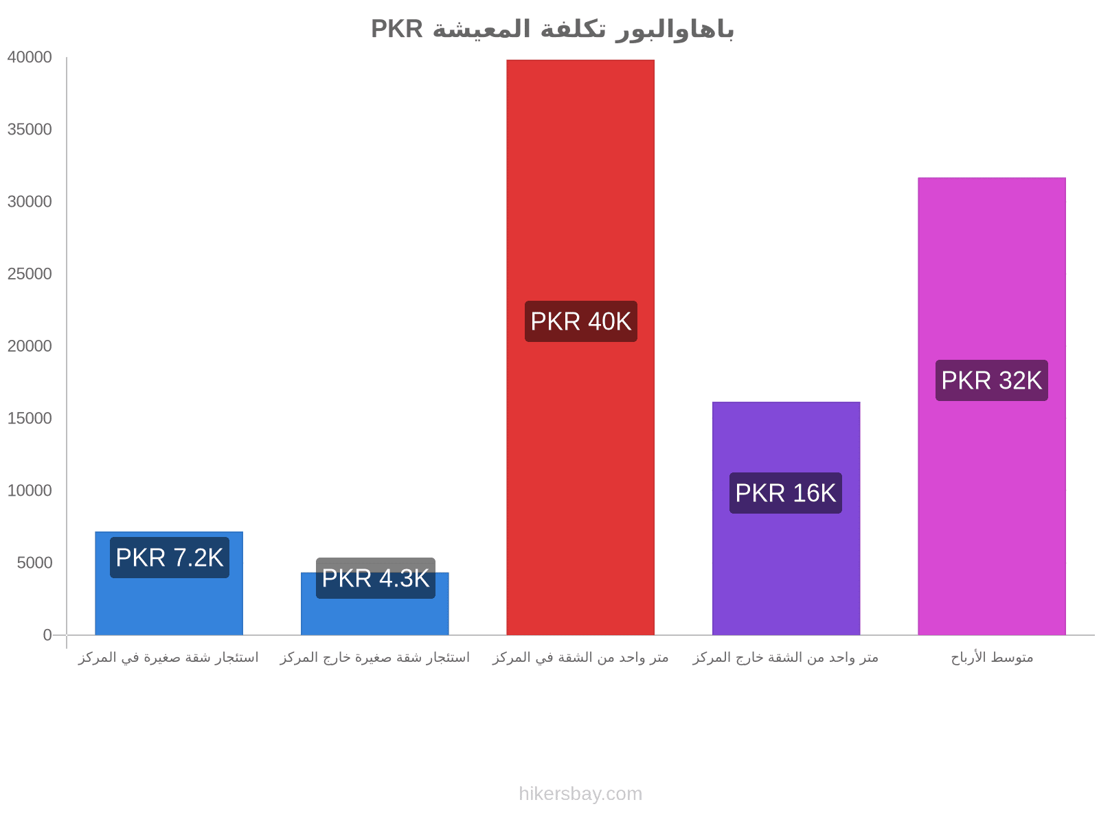 باهاوالبور تكلفة المعيشة hikersbay.com