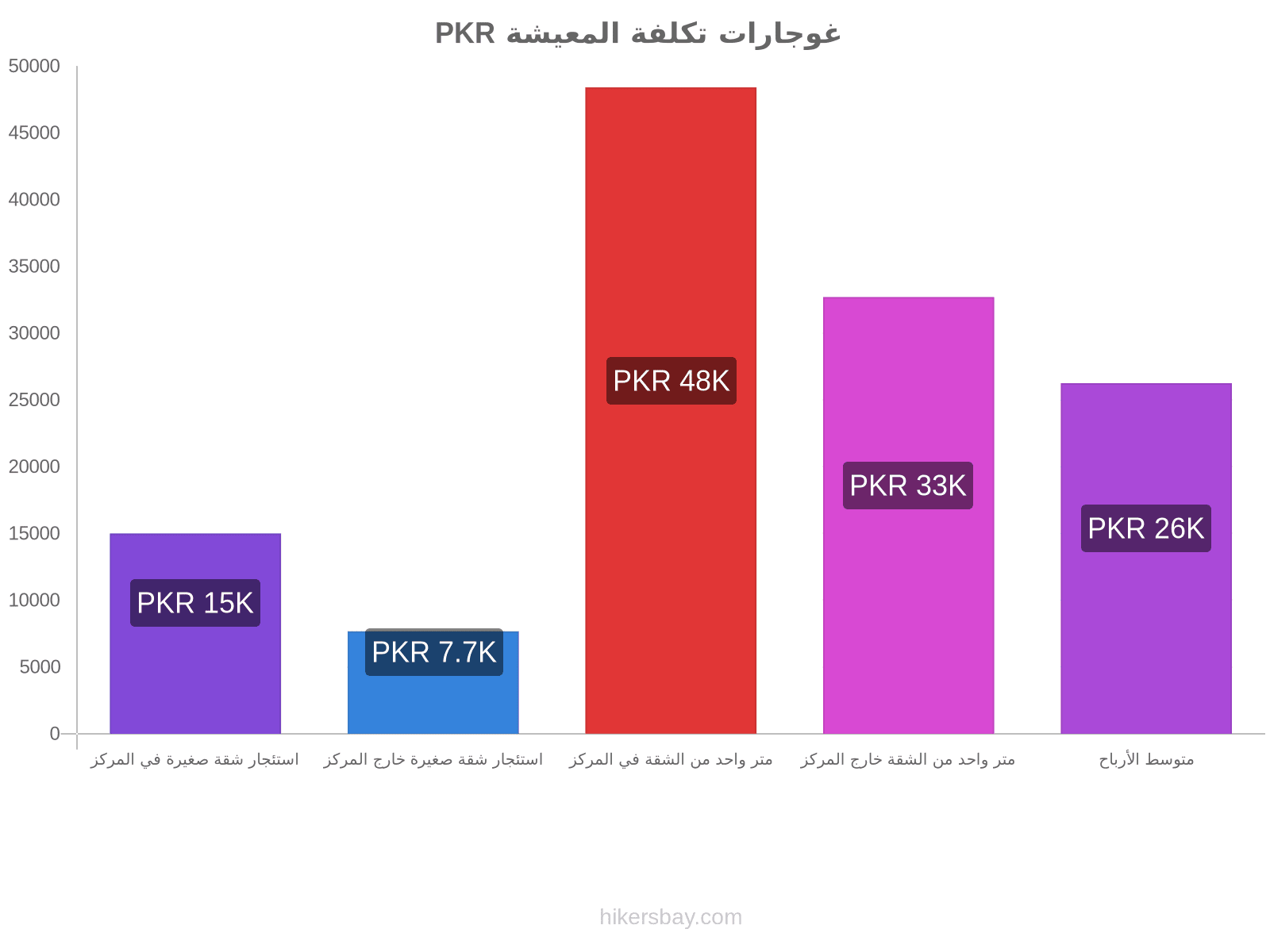 غوجارات تكلفة المعيشة hikersbay.com