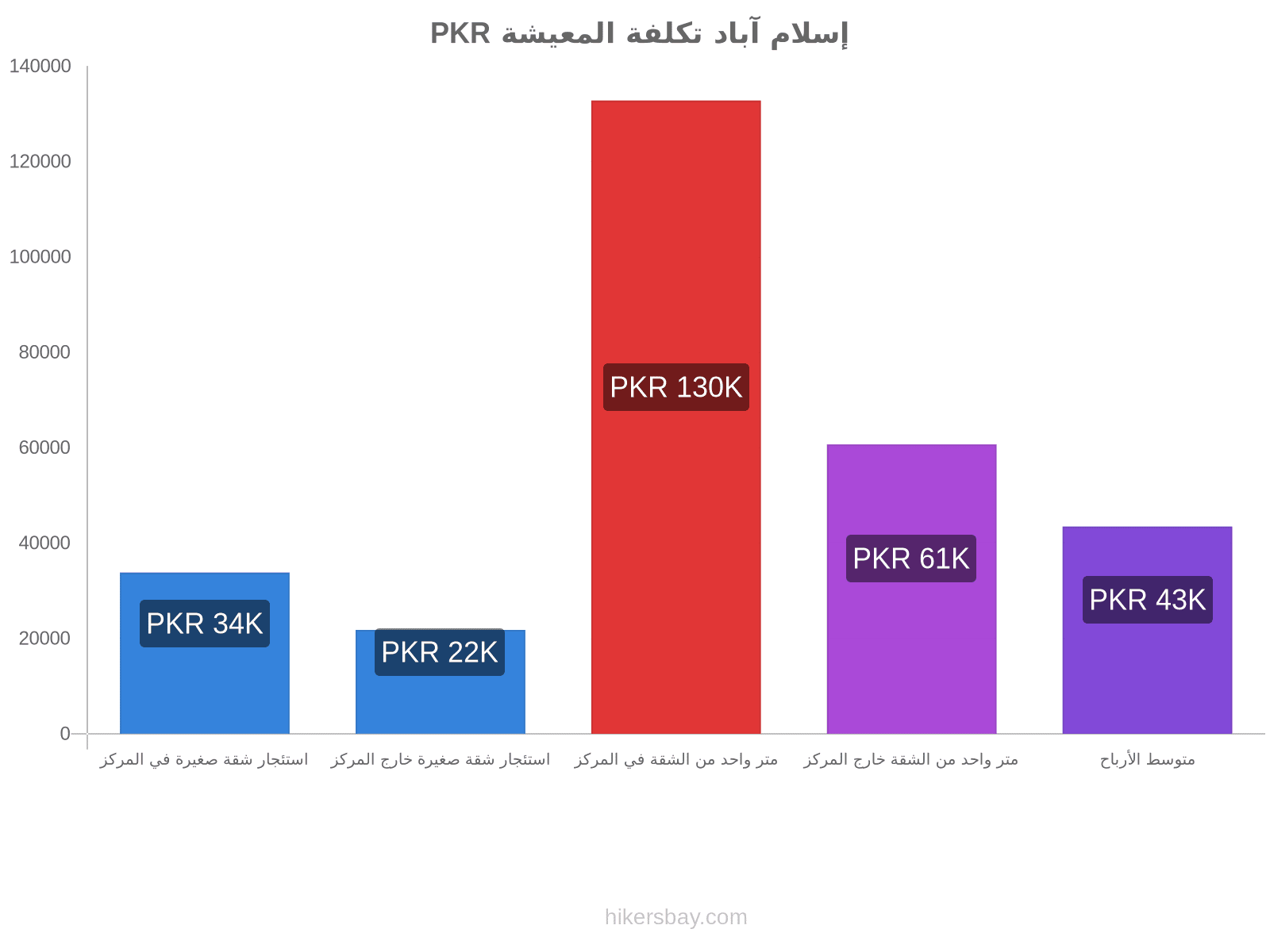 إسلام آباد تكلفة المعيشة hikersbay.com