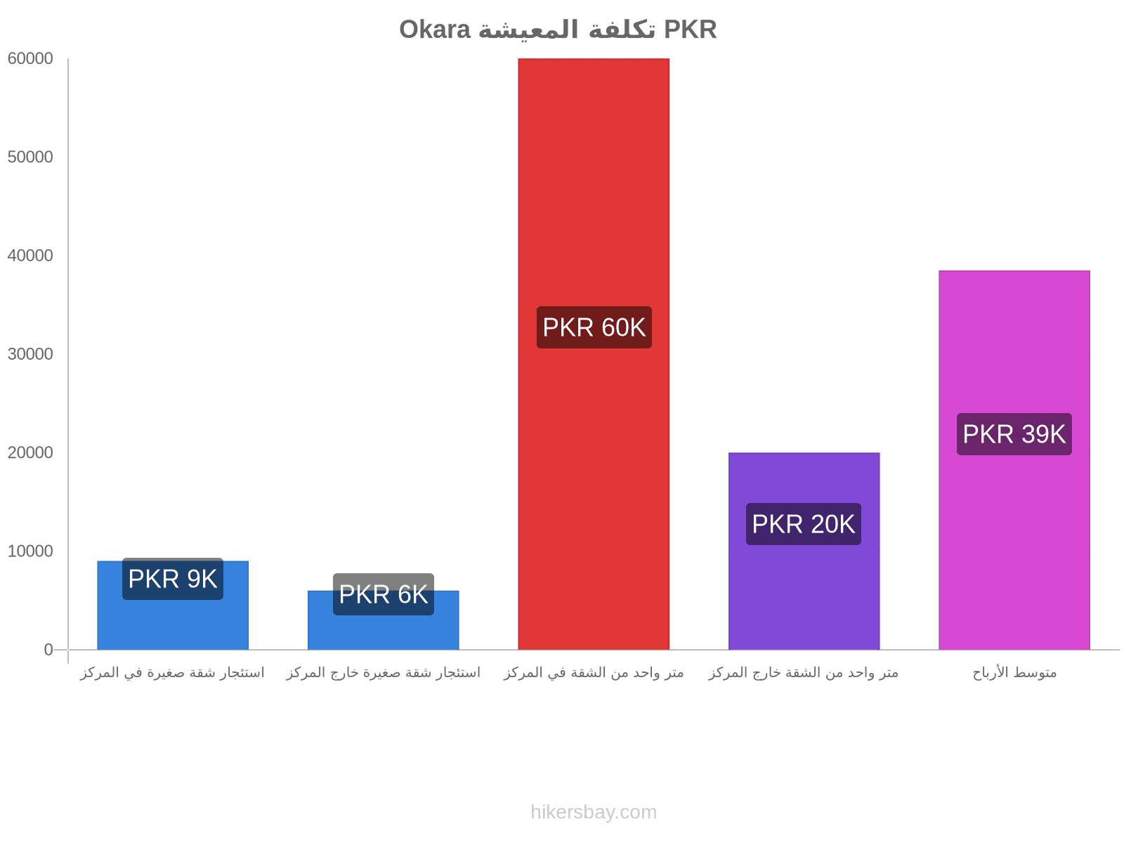 Okara تكلفة المعيشة hikersbay.com