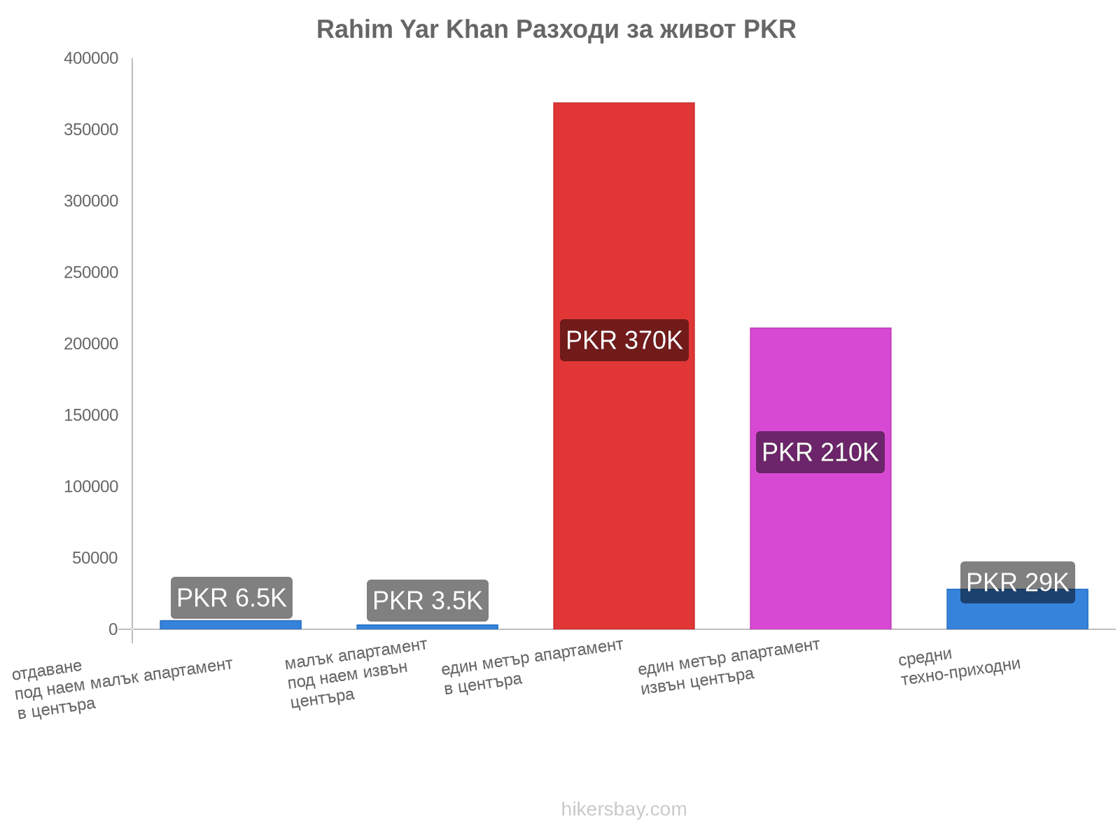 Rahim Yar Khan разходи за живот hikersbay.com