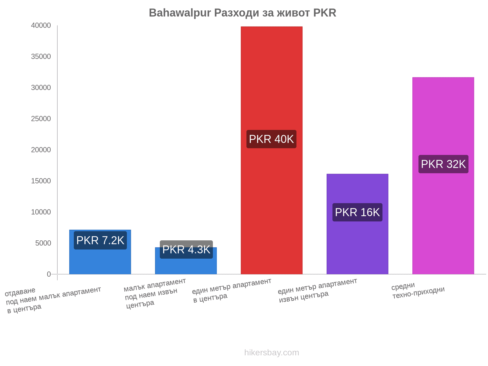 Bahawalpur разходи за живот hikersbay.com