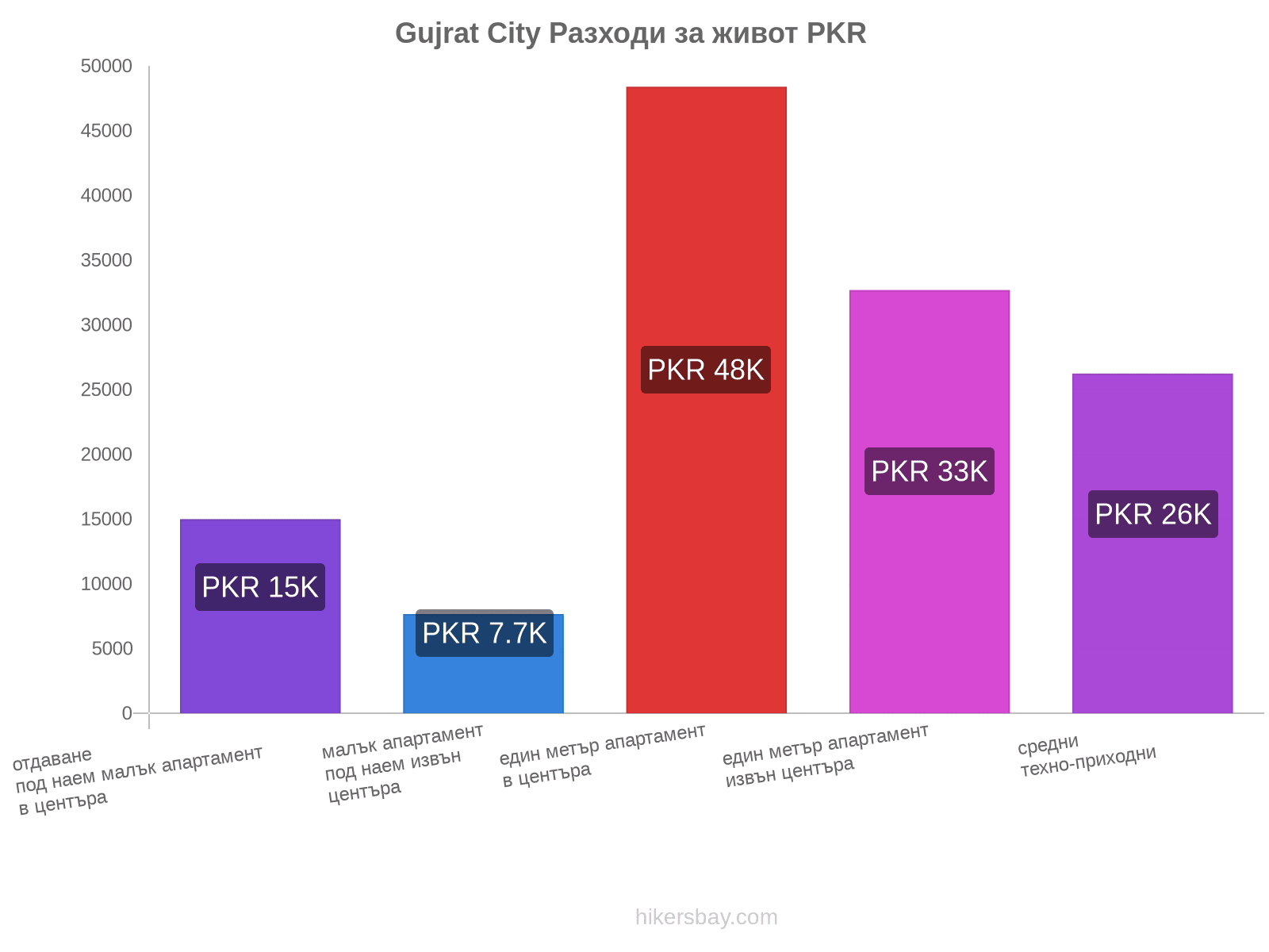 Gujrat City разходи за живот hikersbay.com