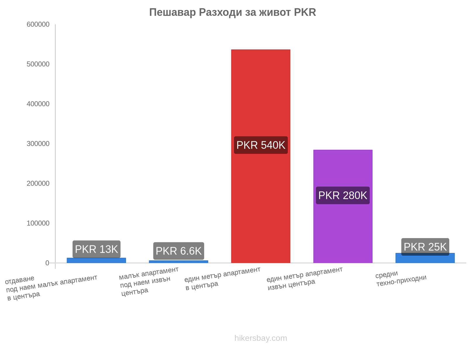 Пешавар разходи за живот hikersbay.com